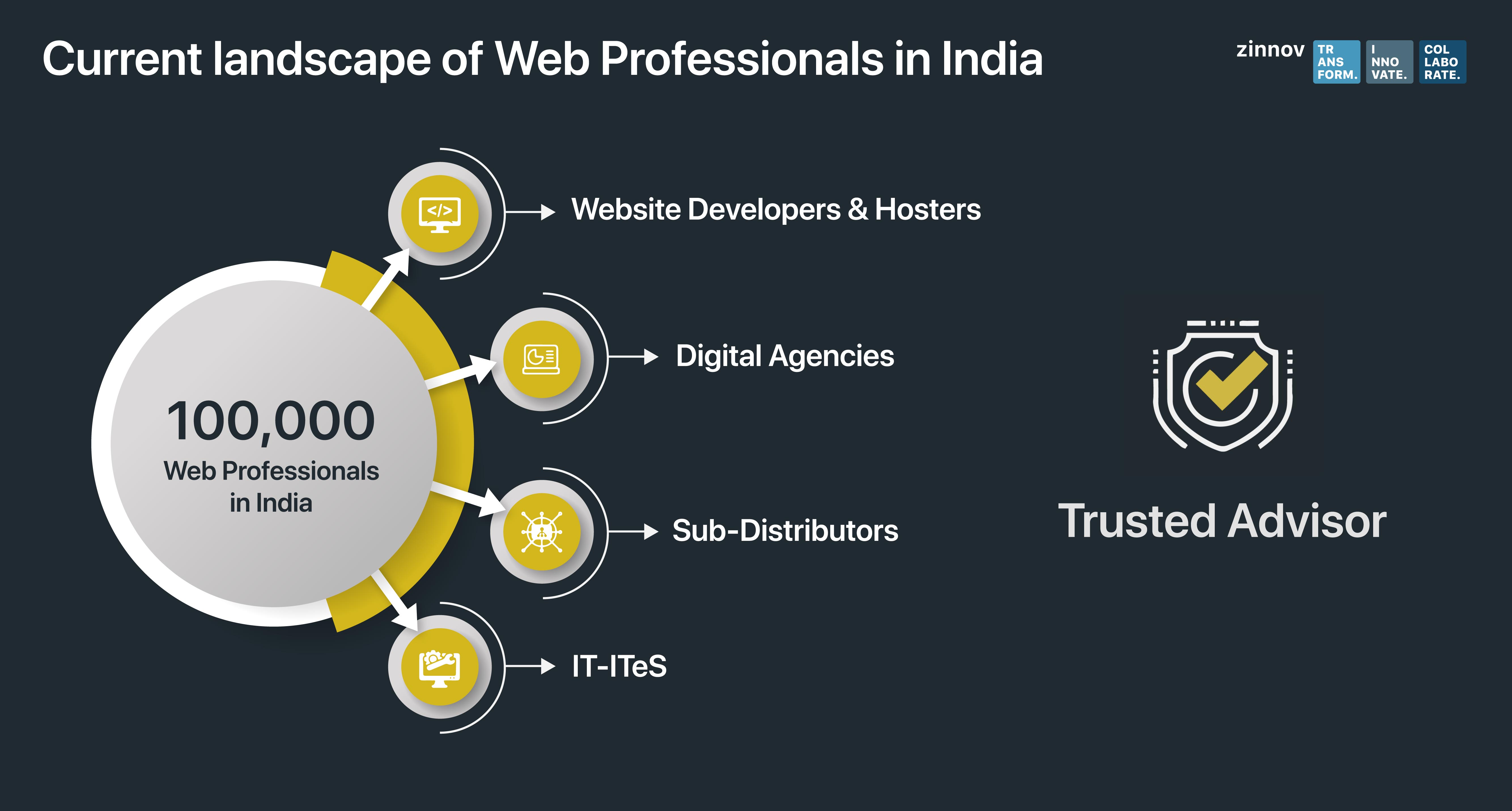 Current landscape of Web Professionals in India