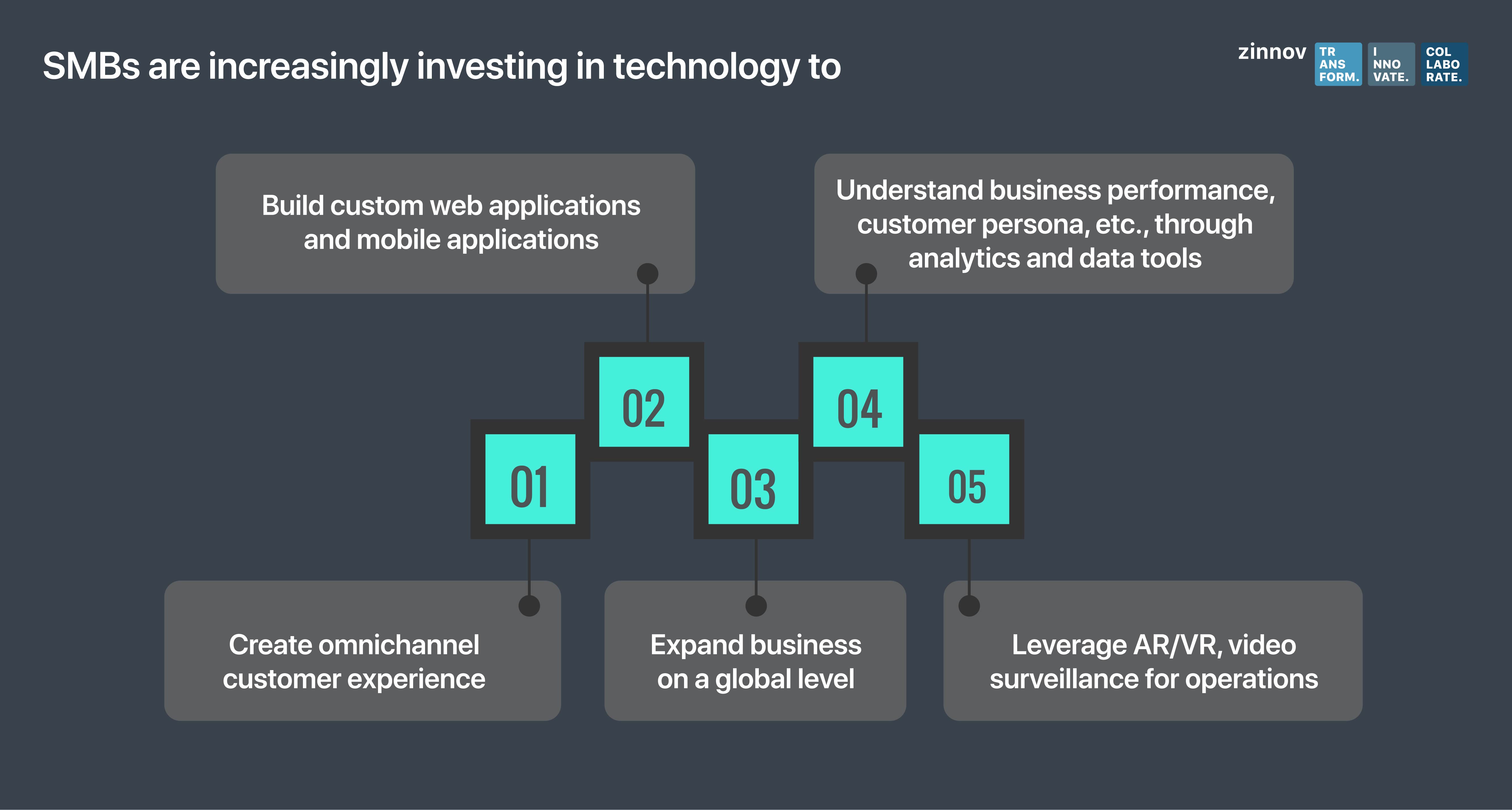 SMBs investing in tecnology