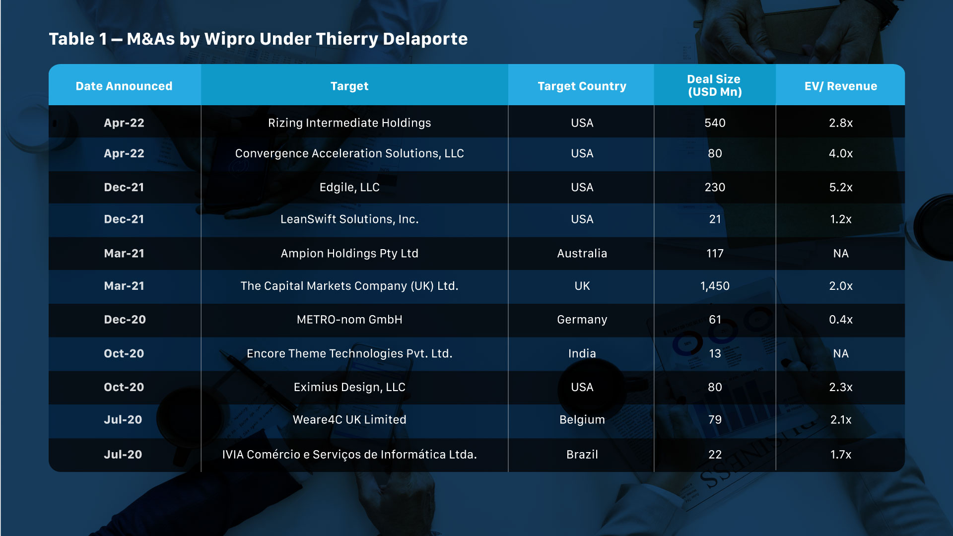 M&A by Wipro under Thierry Delaporte