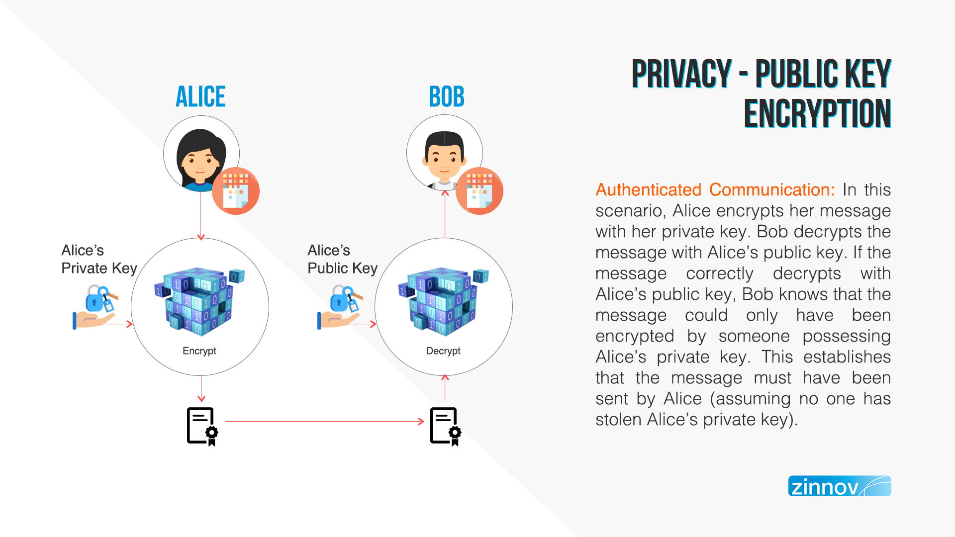 Public key encryption