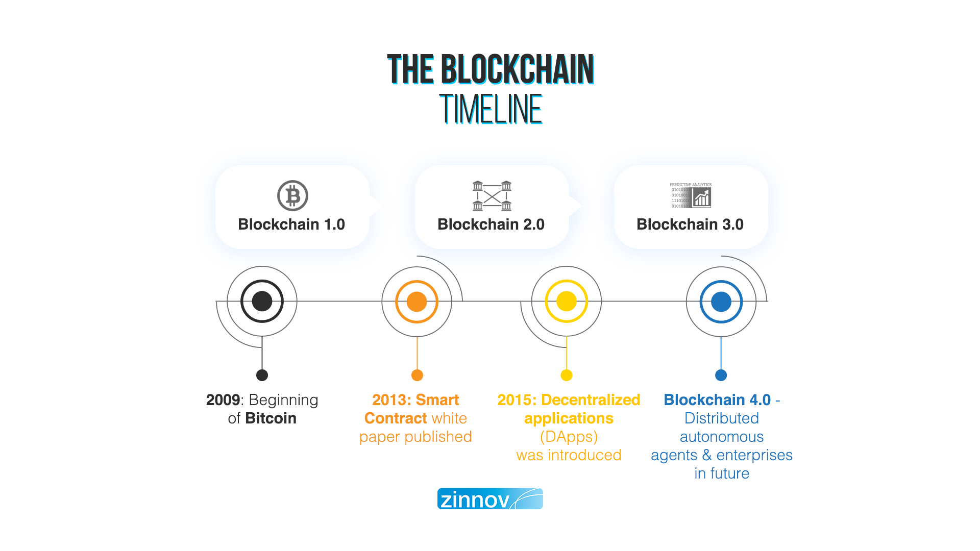 Blockchain timeline