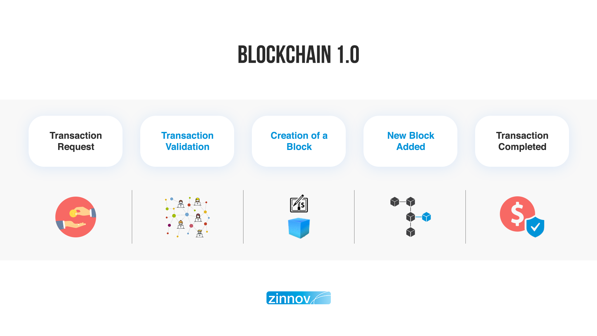 Blockchain 1.0