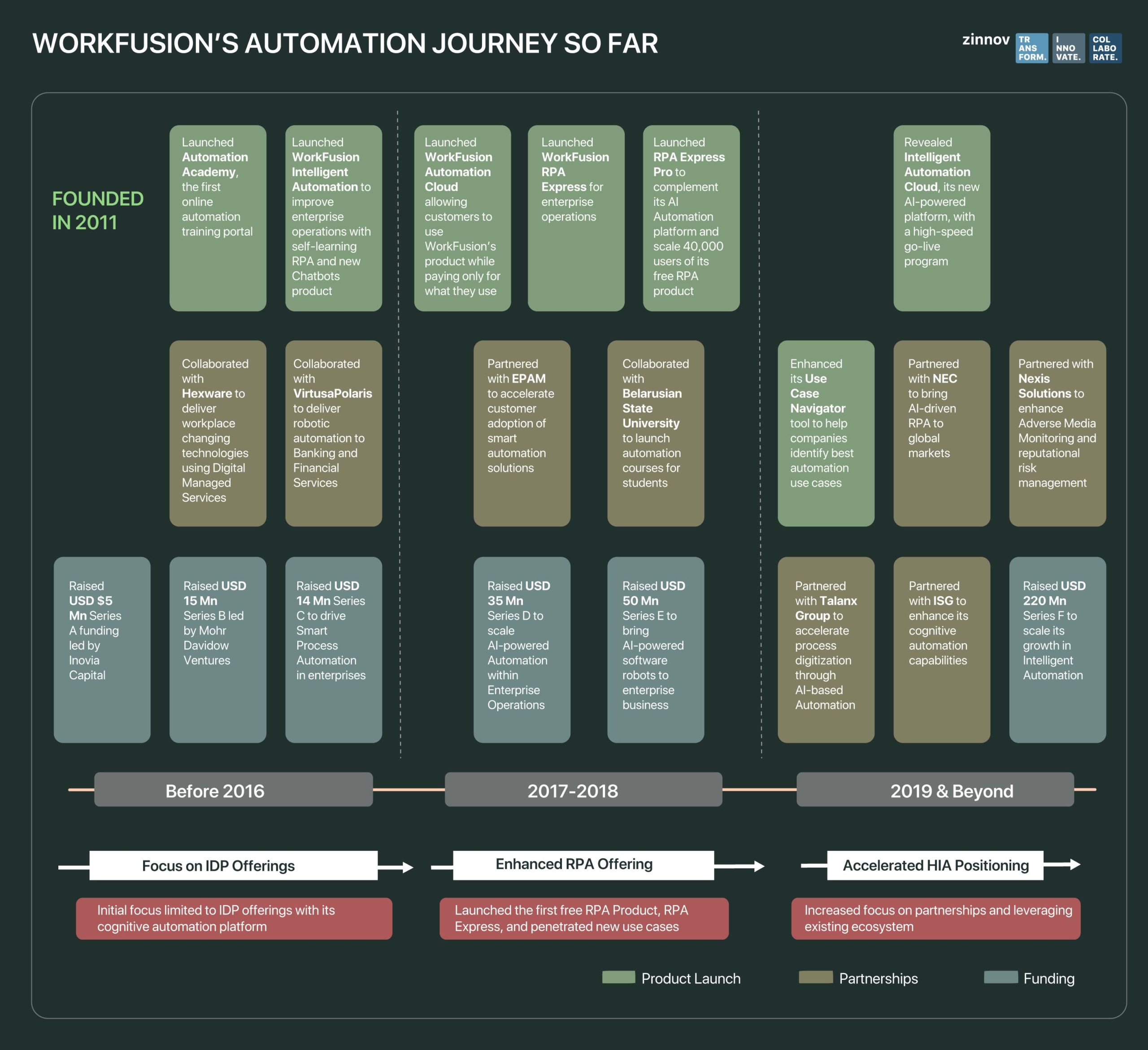 WorkFusion's automation journey so far
