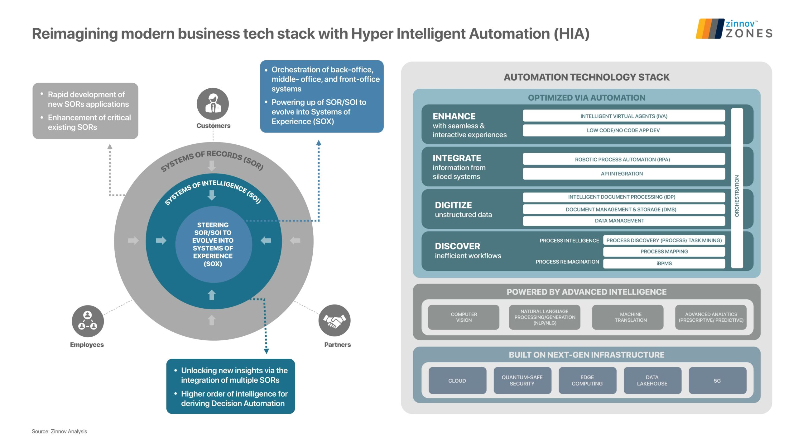 Modern business tech stack with Hyper Intelligent Automation