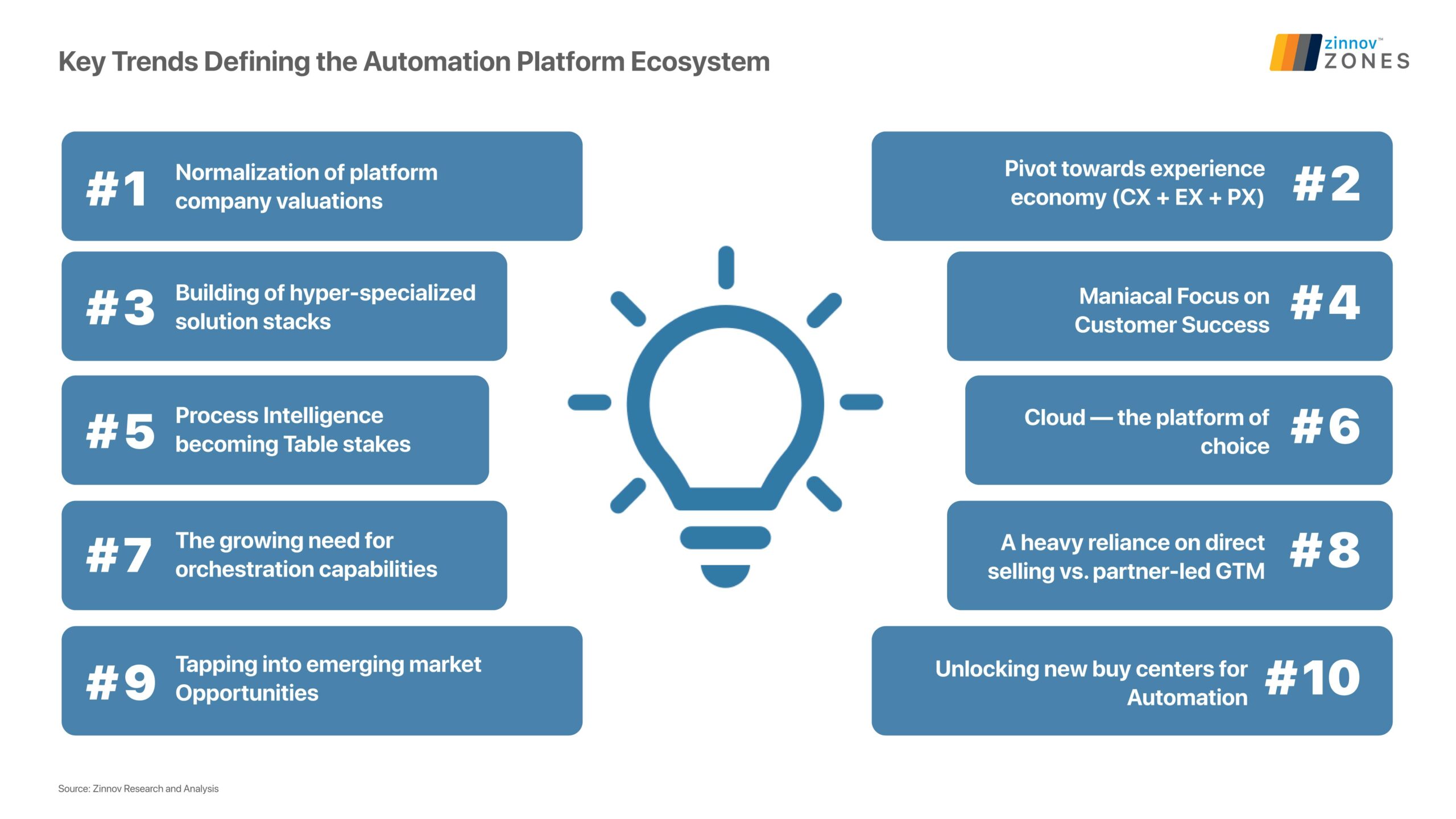 Key Trends defining the Hyper Intelligent Automation