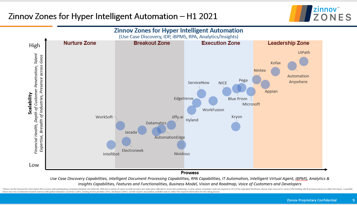 Zinnov Zones for Hyper Intelligent Automation - H1 2021
