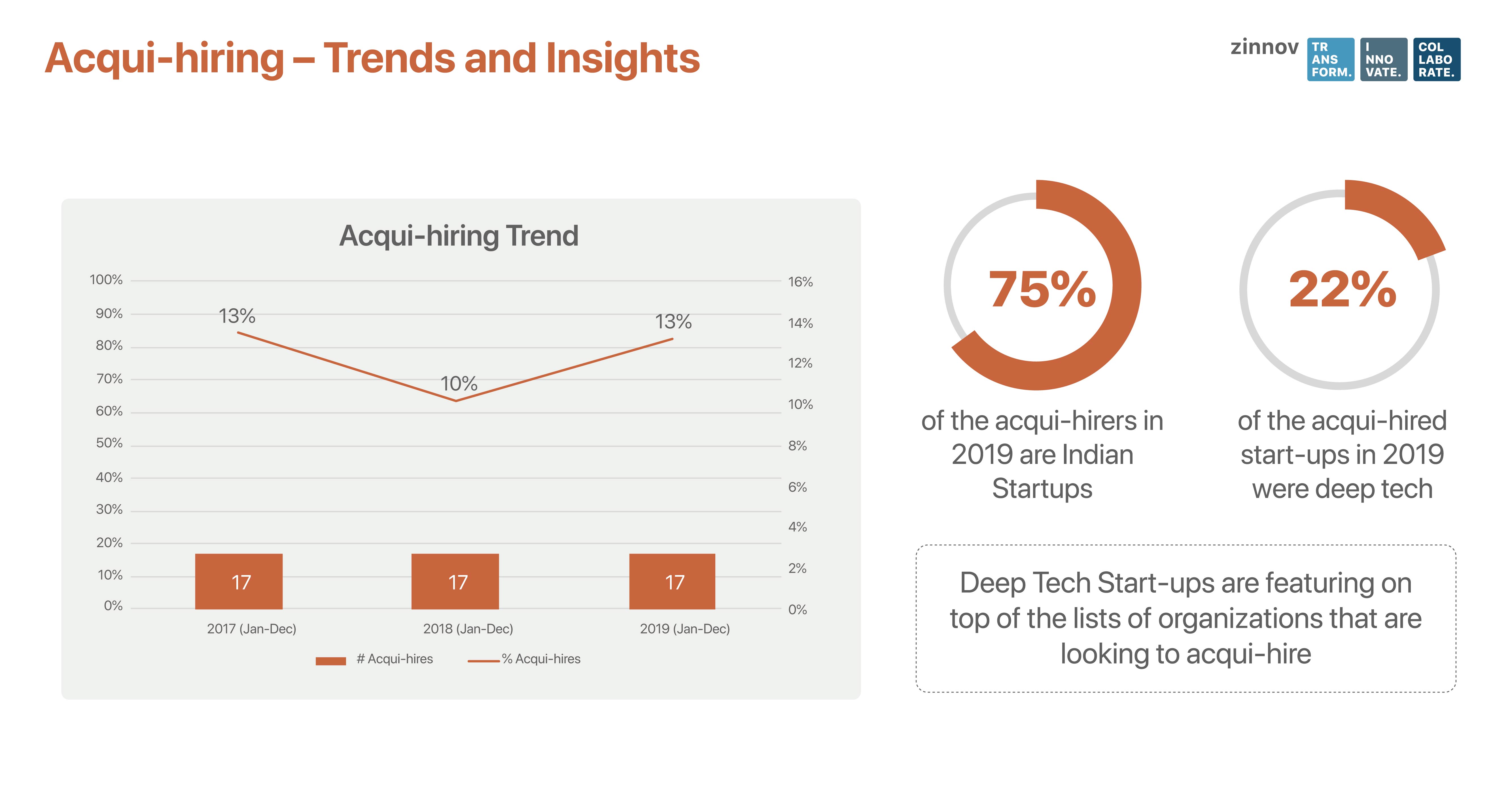 Acqui-hiring - Insights & Trends