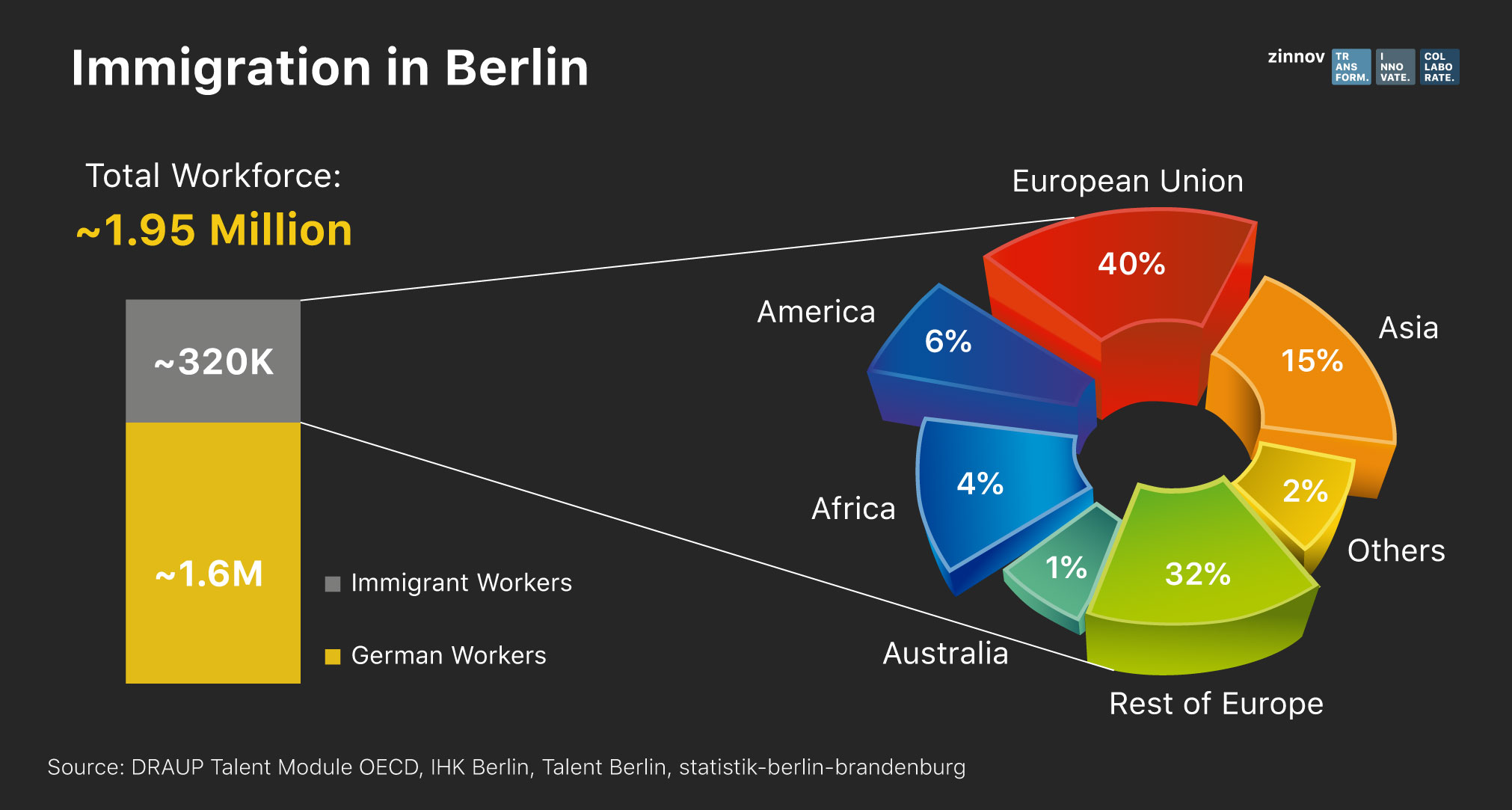 Berlin Immigration