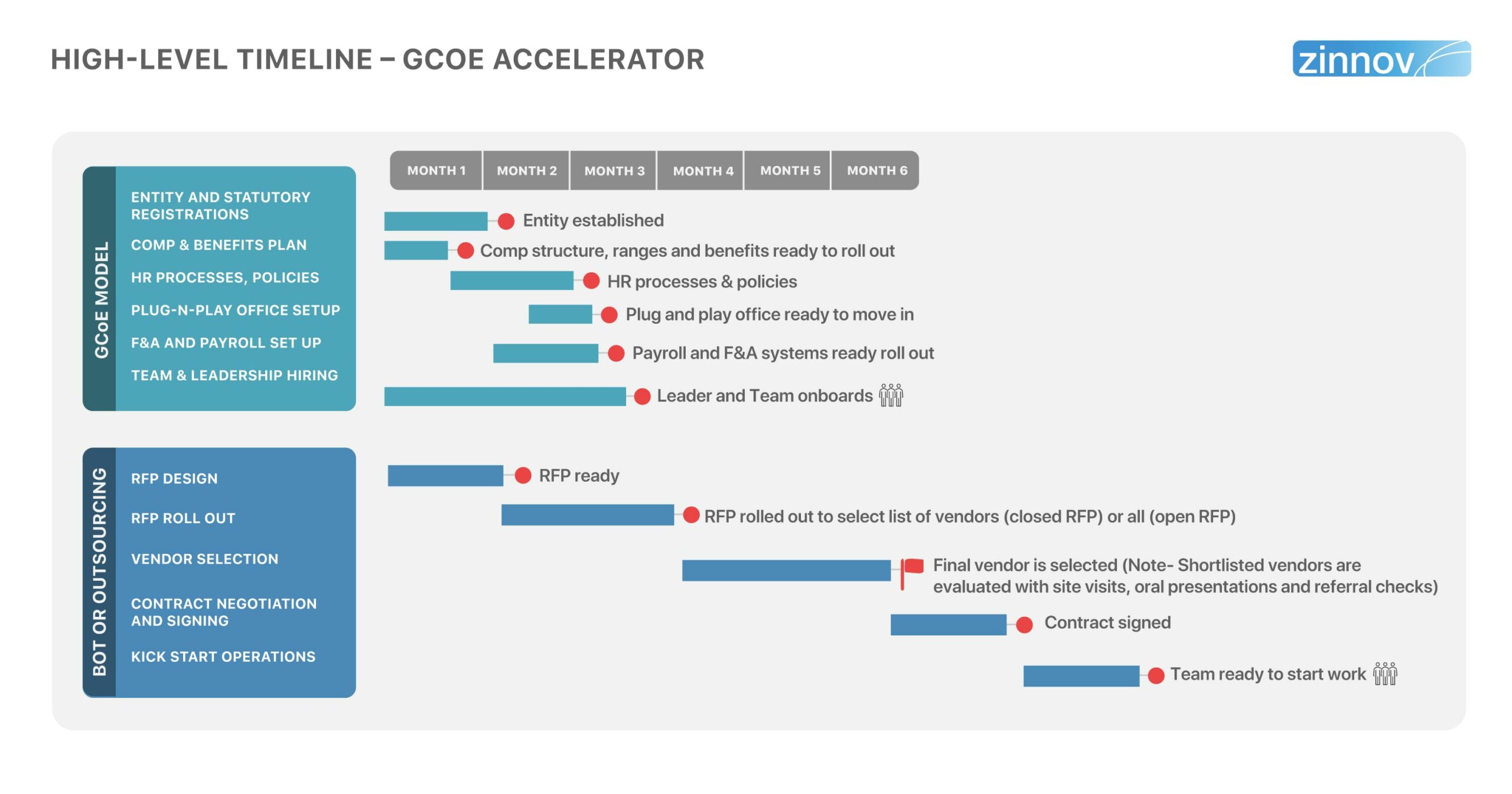 High-level timeline - GCoE accelerator