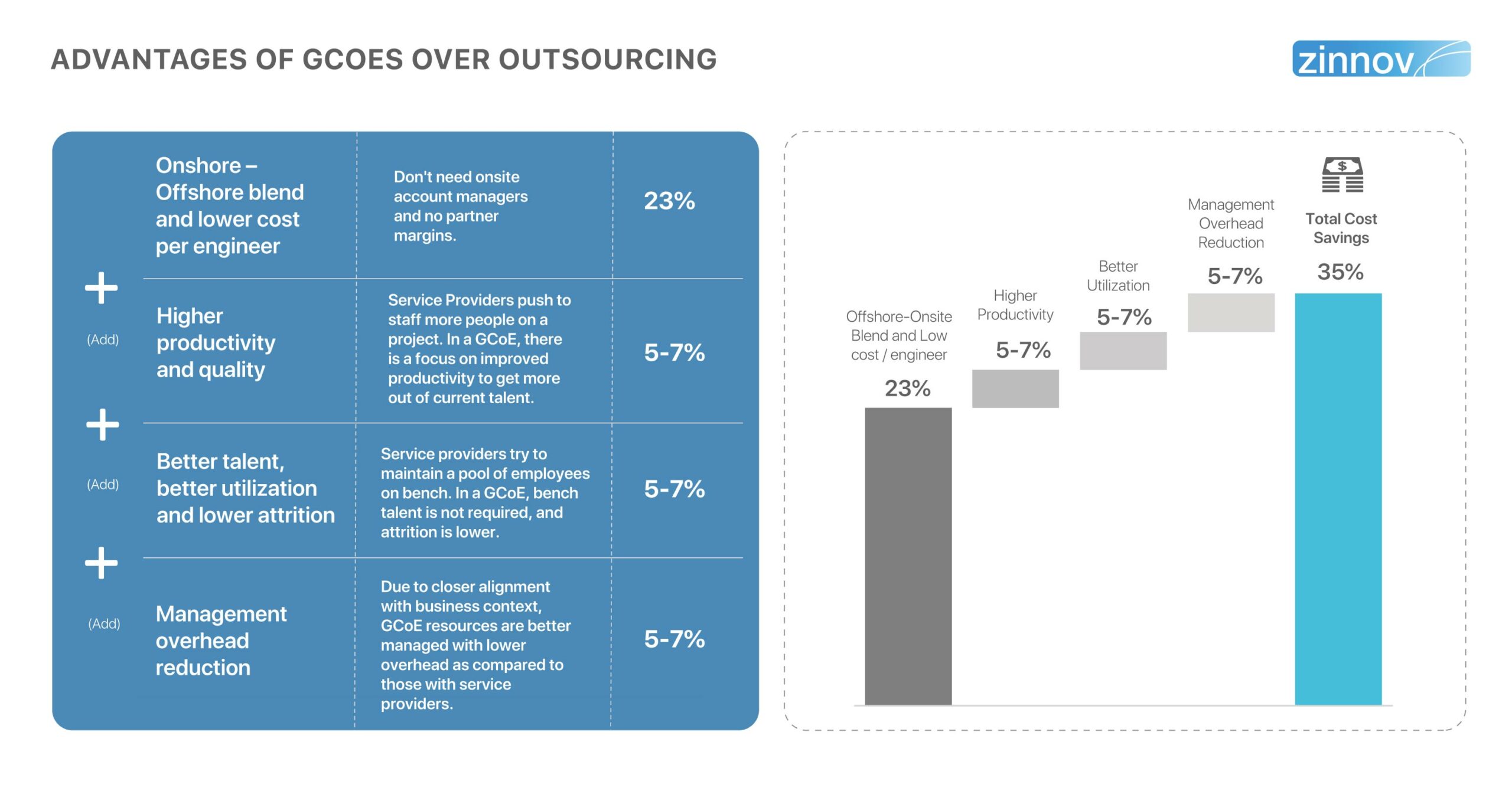 Advantages of GCoEs over outsourcing 