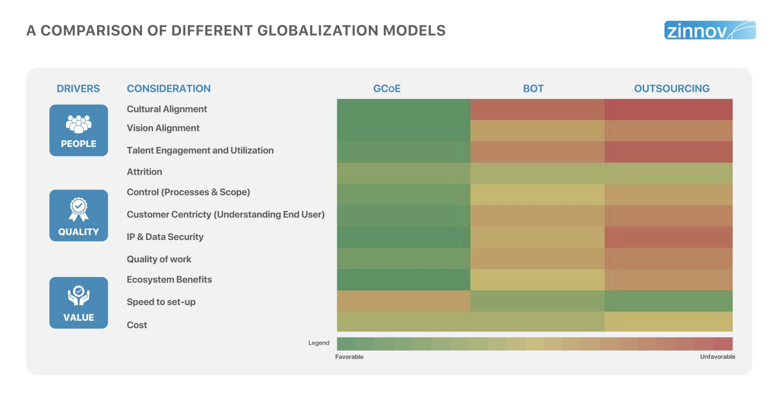 Comparison of different globalization models