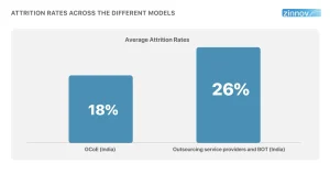 Attrition rate across the different models