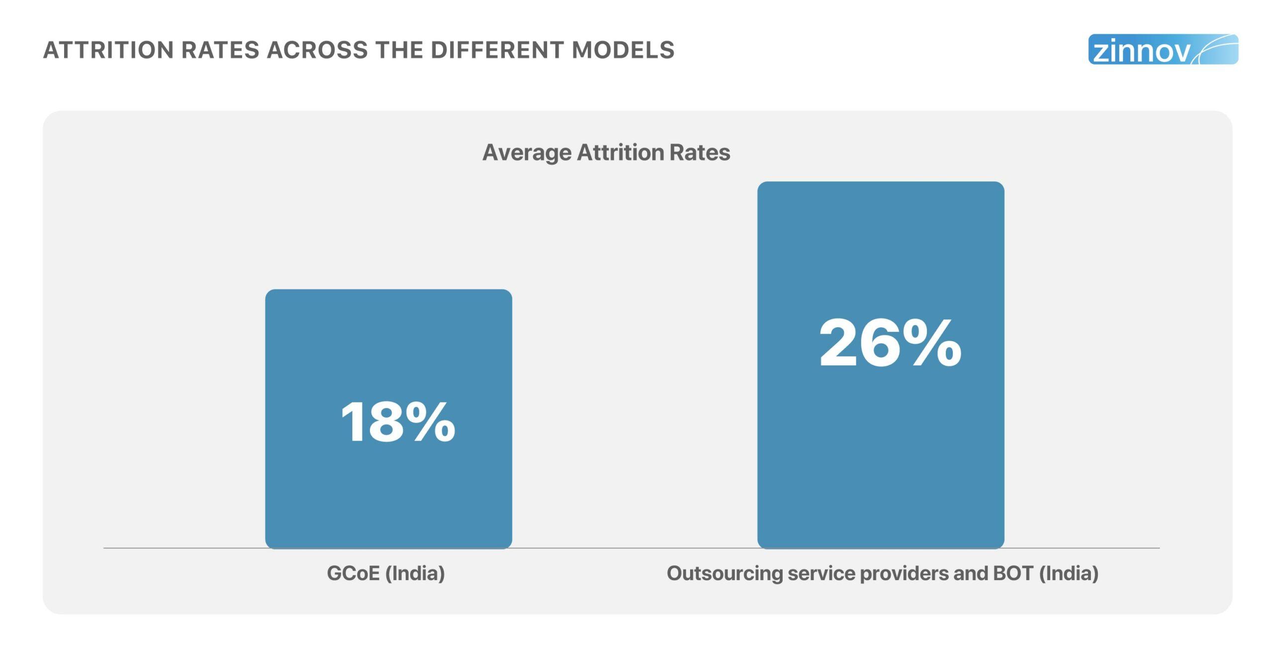 Attrition rate across the different models