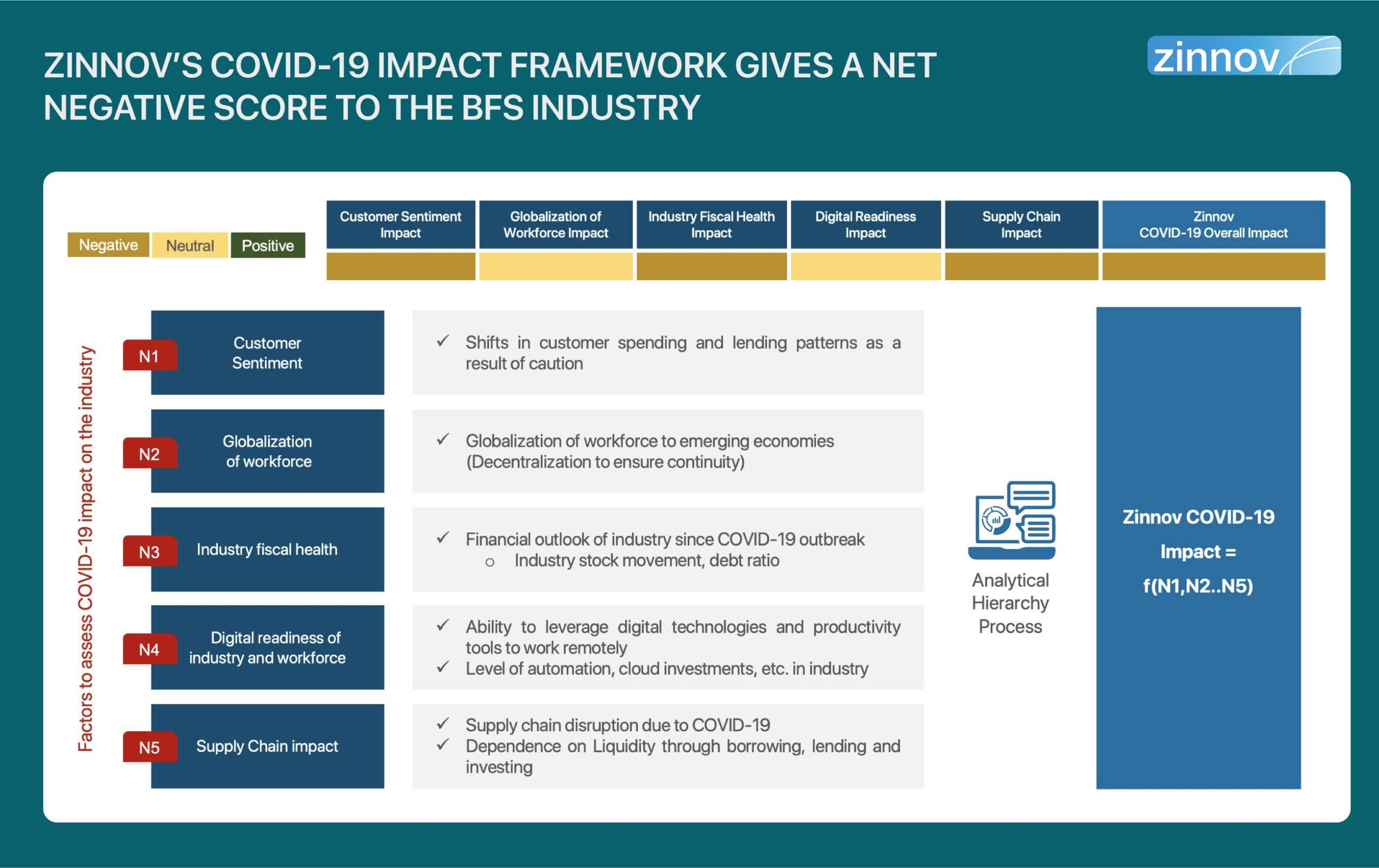 Zinnov's COVID-19 Impact Framework Showing Negative Score of BFS Industry