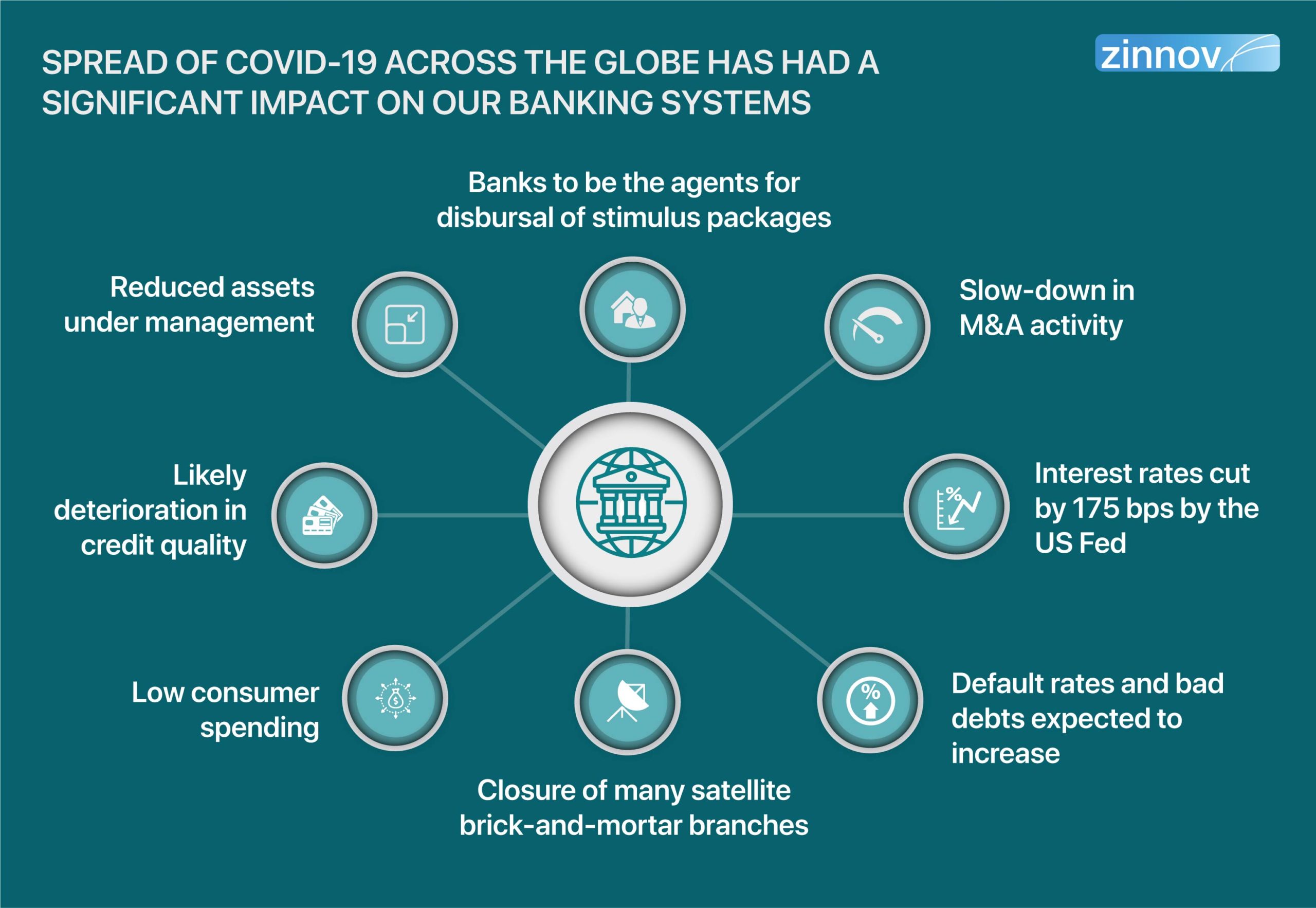 spread of COVID-19 has had a significant impact on the global banking systems