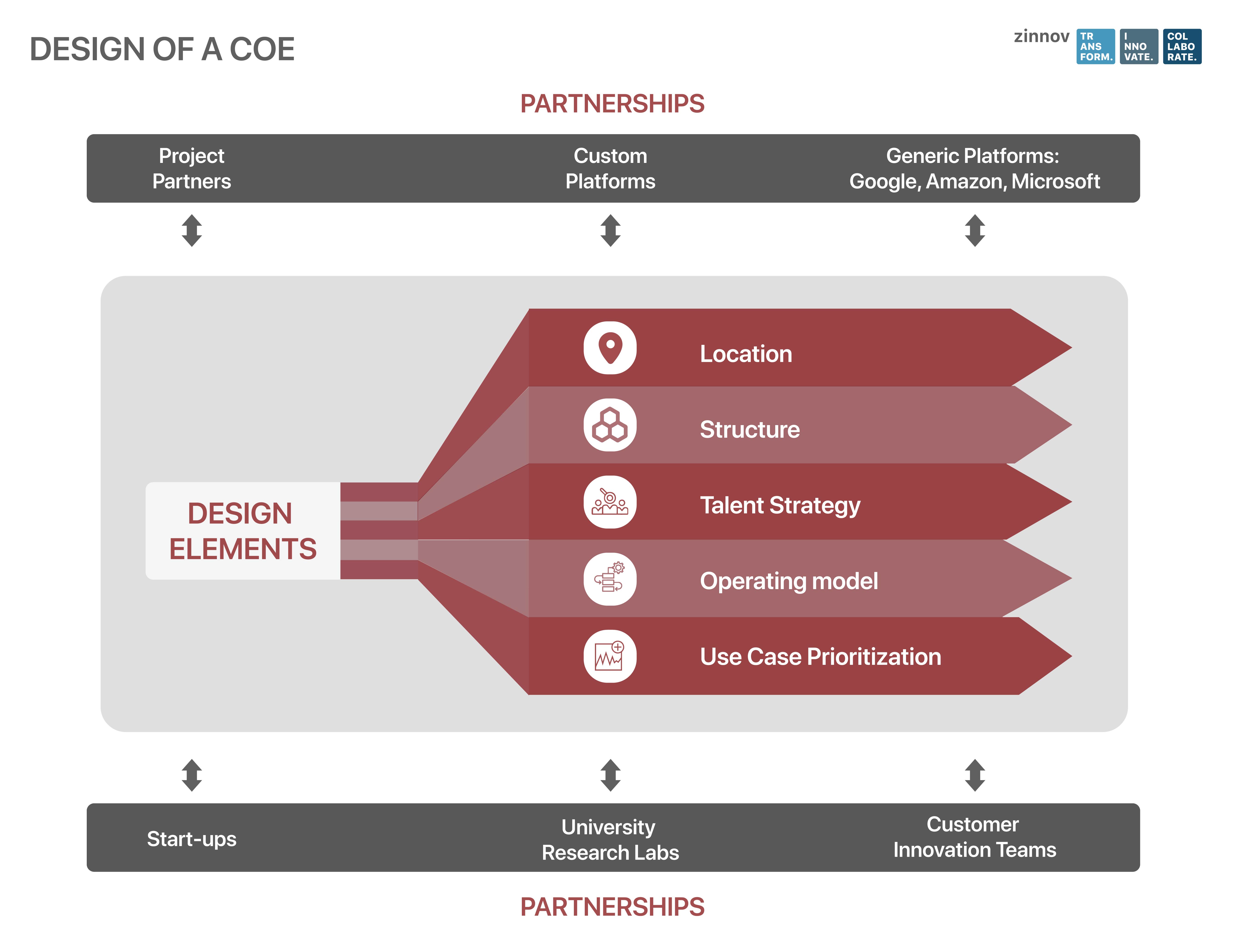 COE Design framework