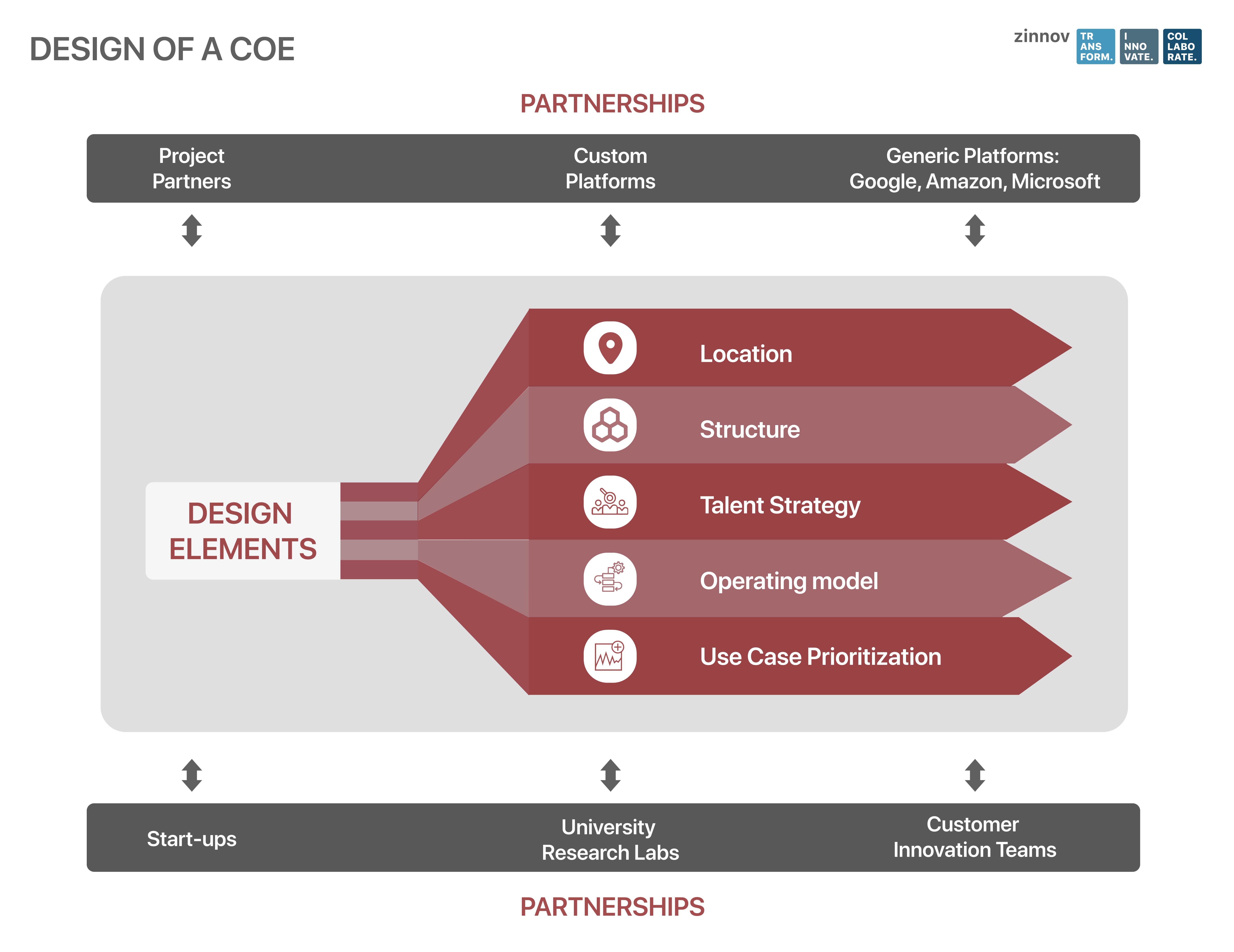 What Is Center Of Excellence Framework - Design Talk