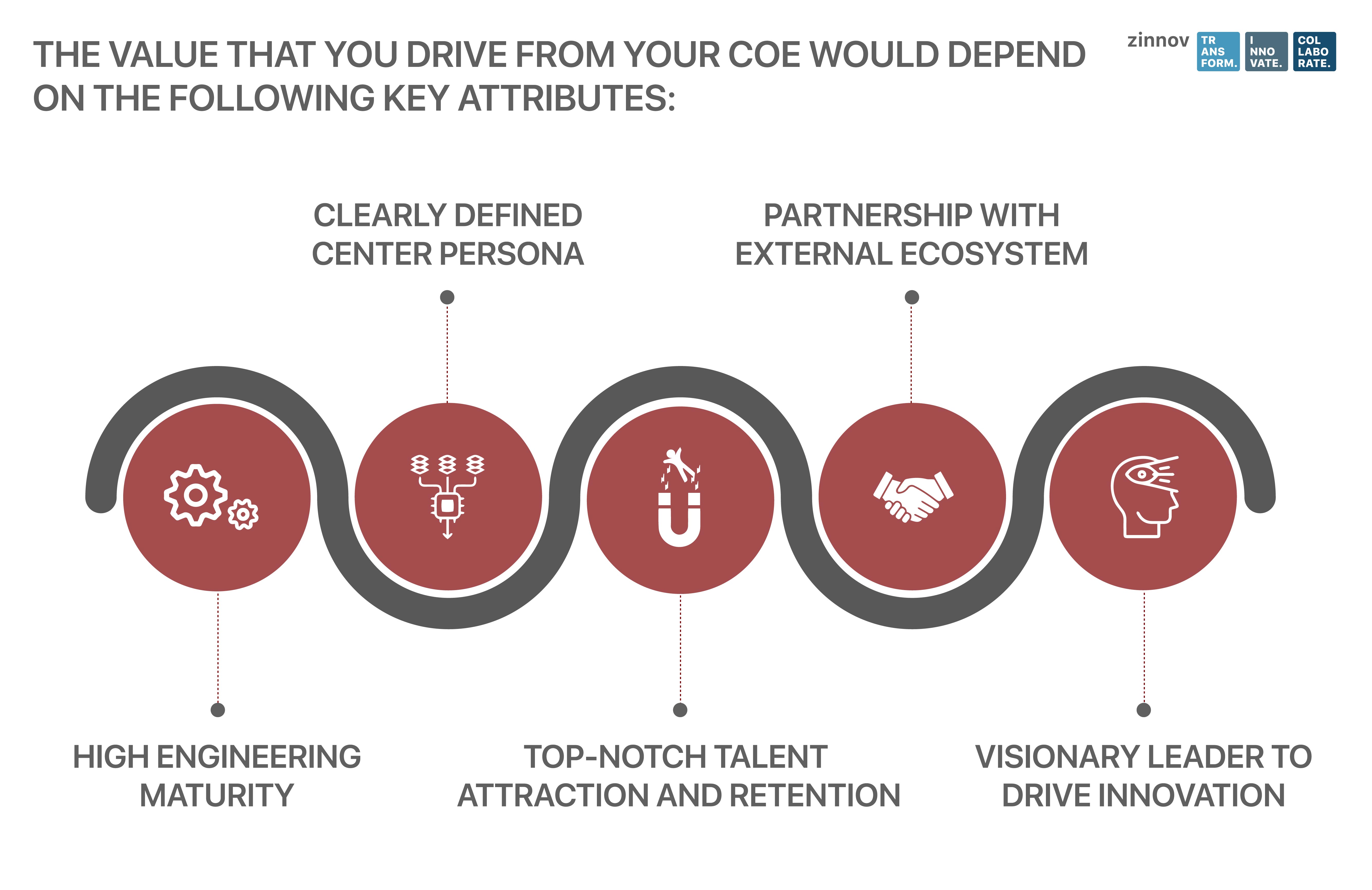 Center of Excellence Framework How To Build a CoE Zinnov