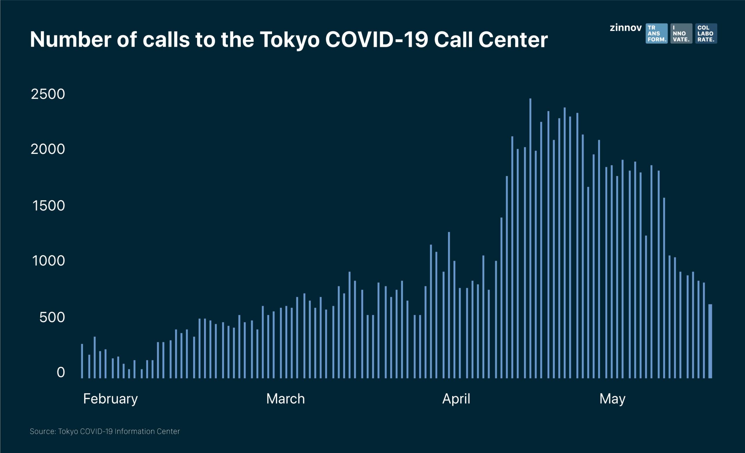 Number of calls to Tokyo COVID-19 call center