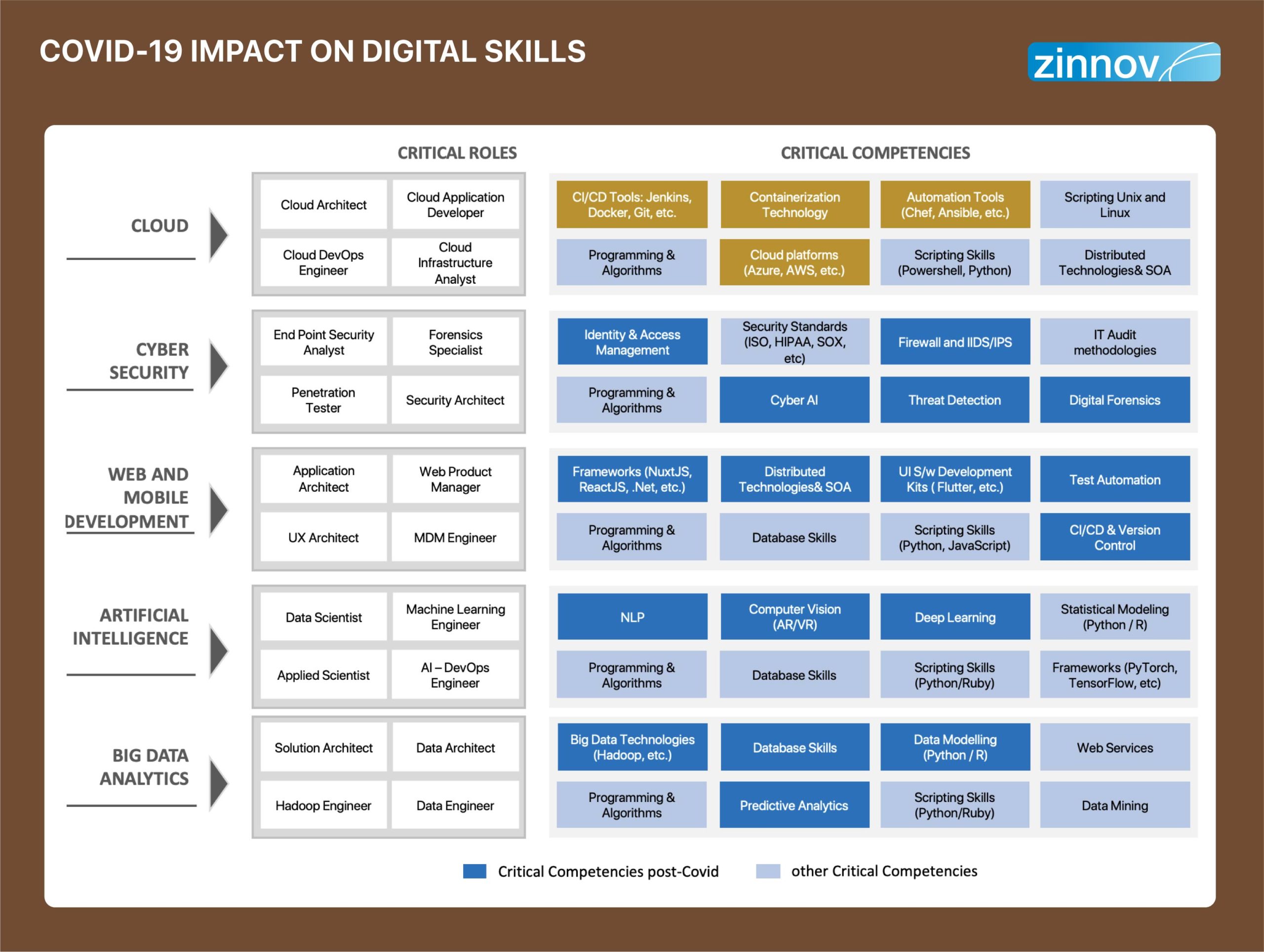 COVID-19 impact on digital skills