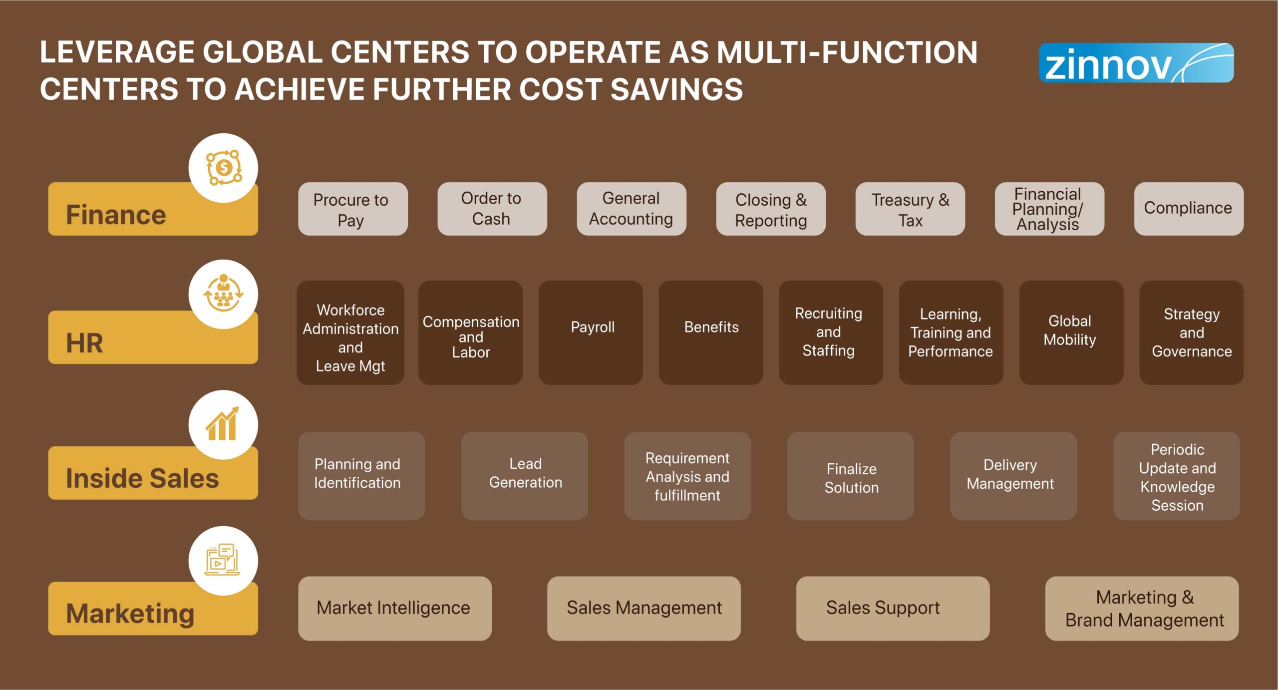 functions that can be set up in global centers