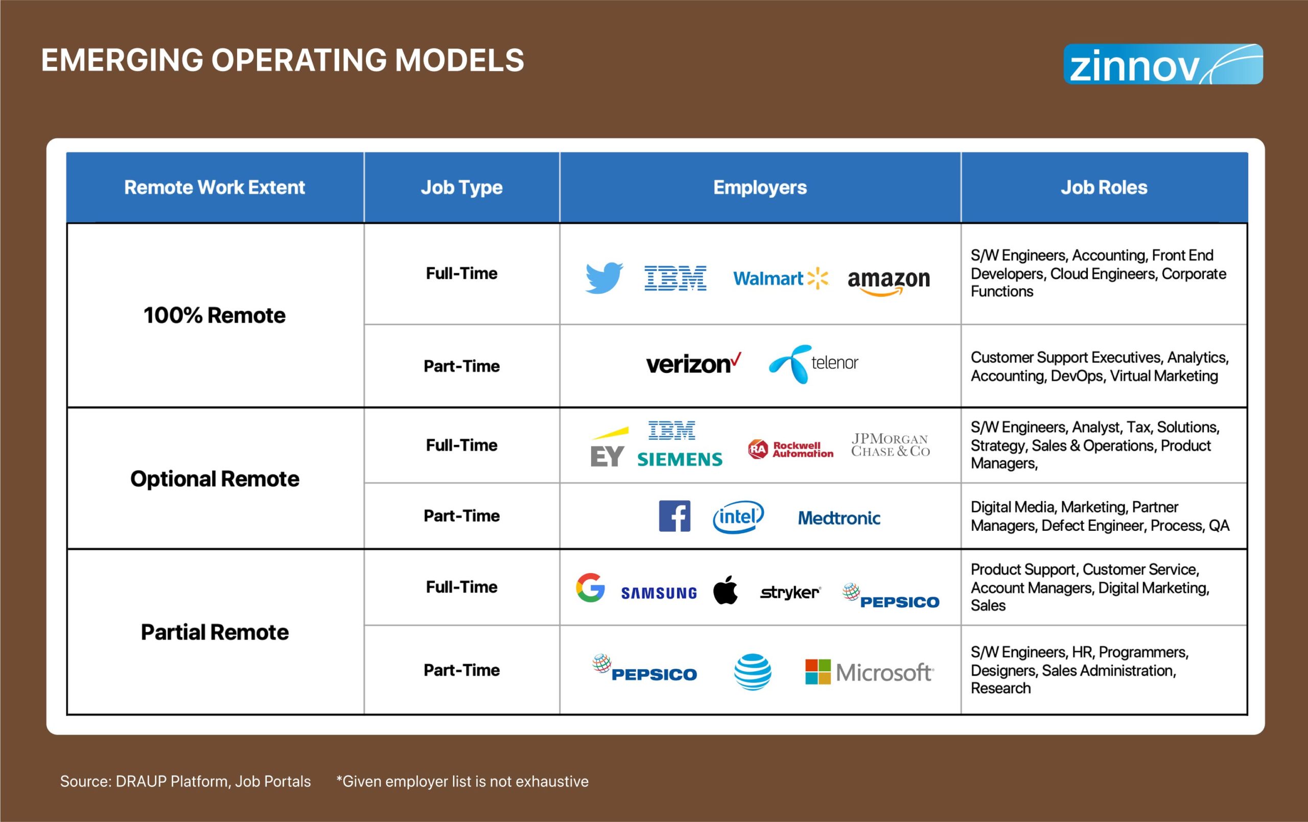 Emerging operating models