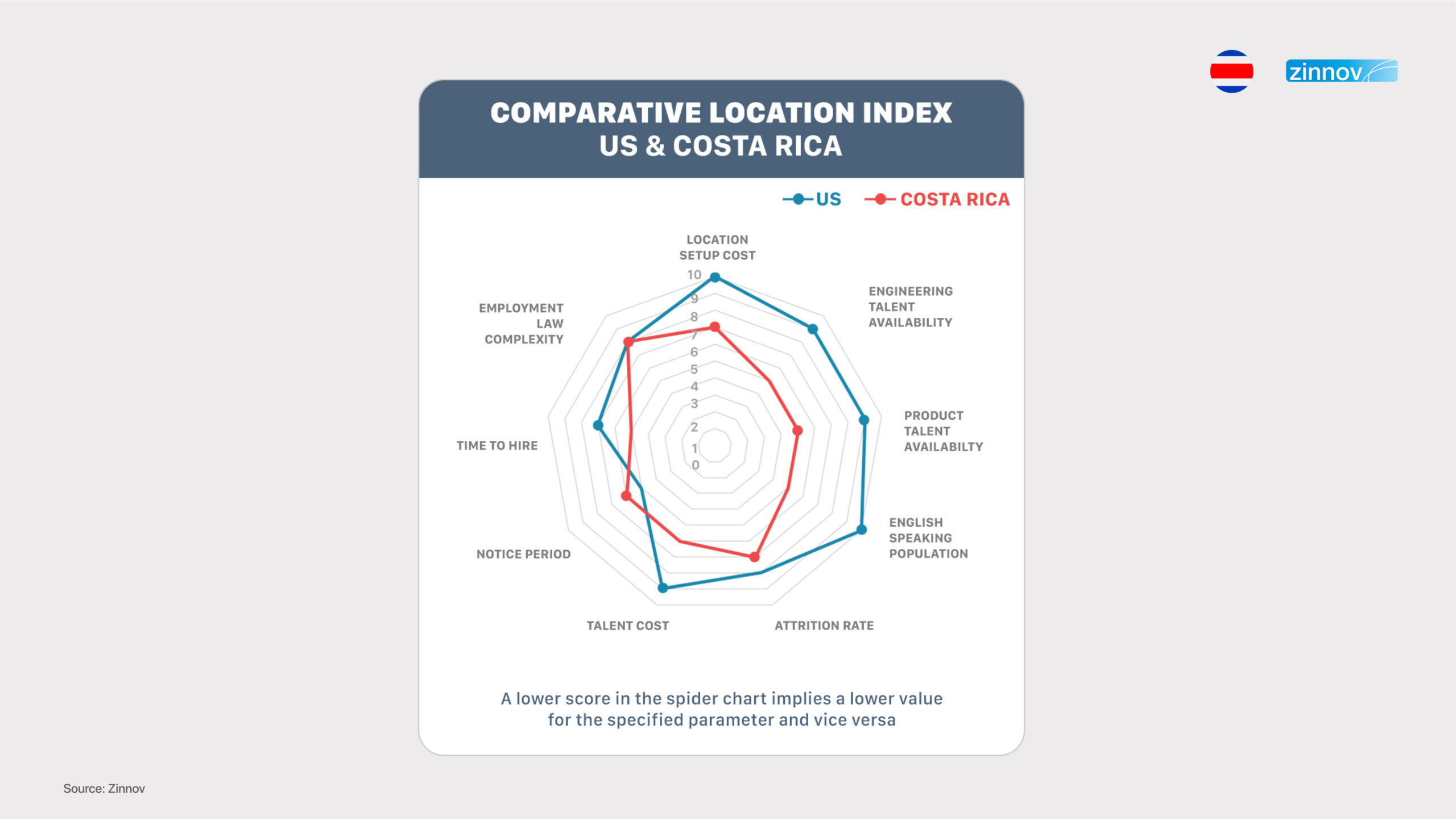 Comparative location index US and Costa Rica