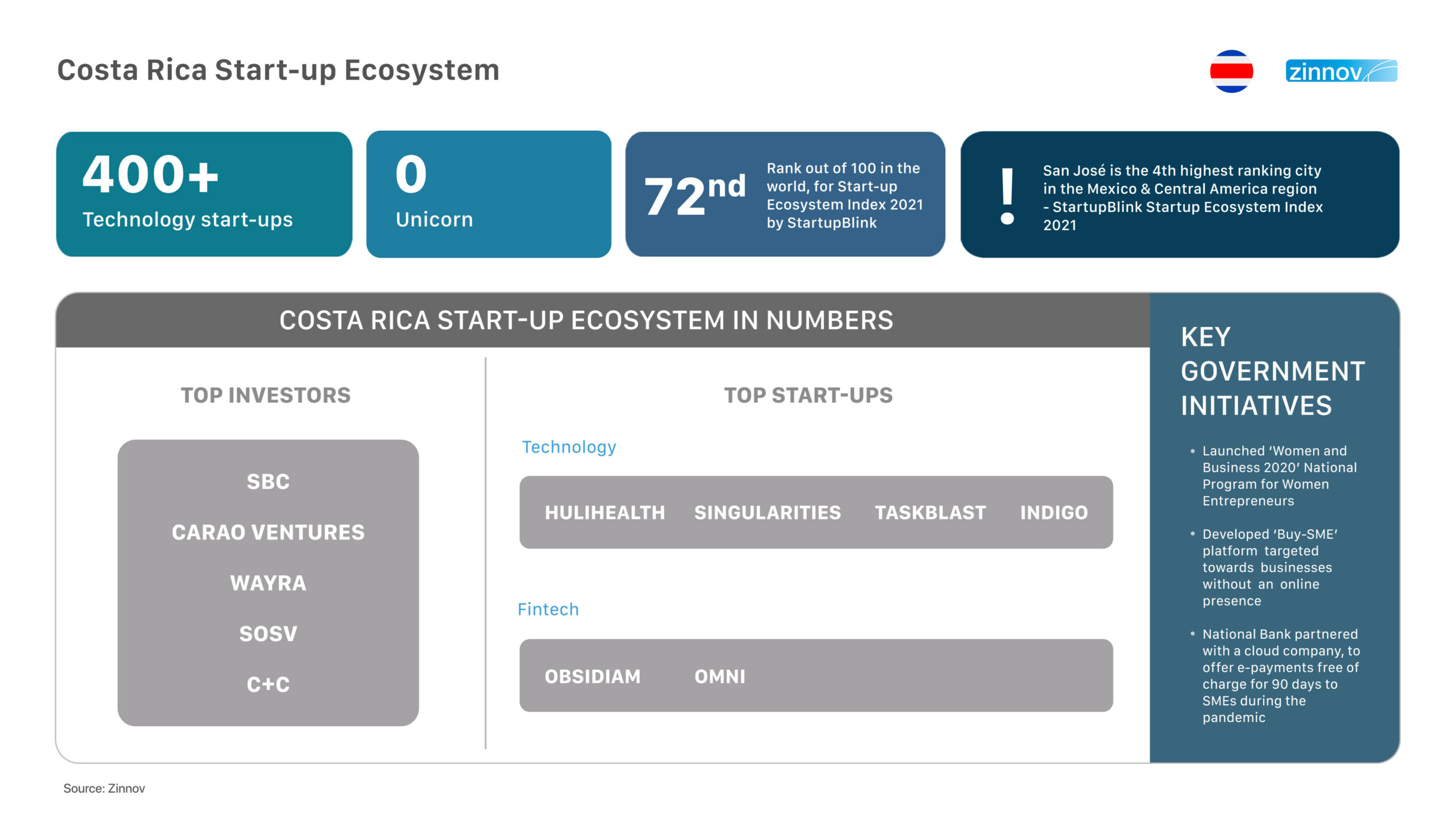 Start-up ecosystem in Costa Rica
