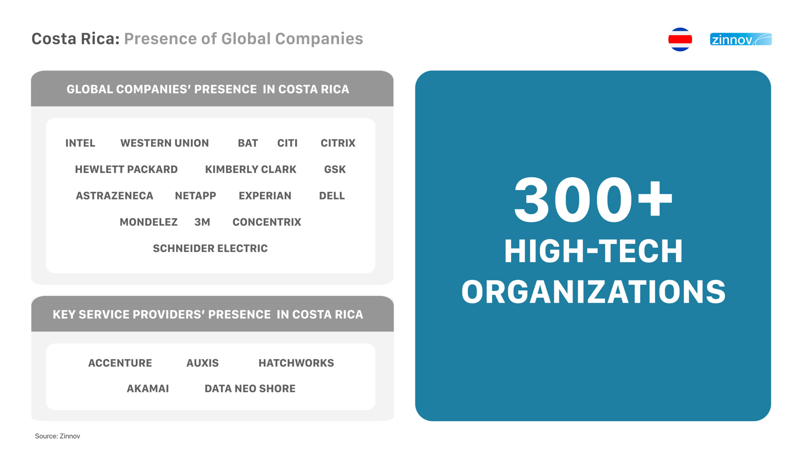 Presence of global companies in Costa Rica