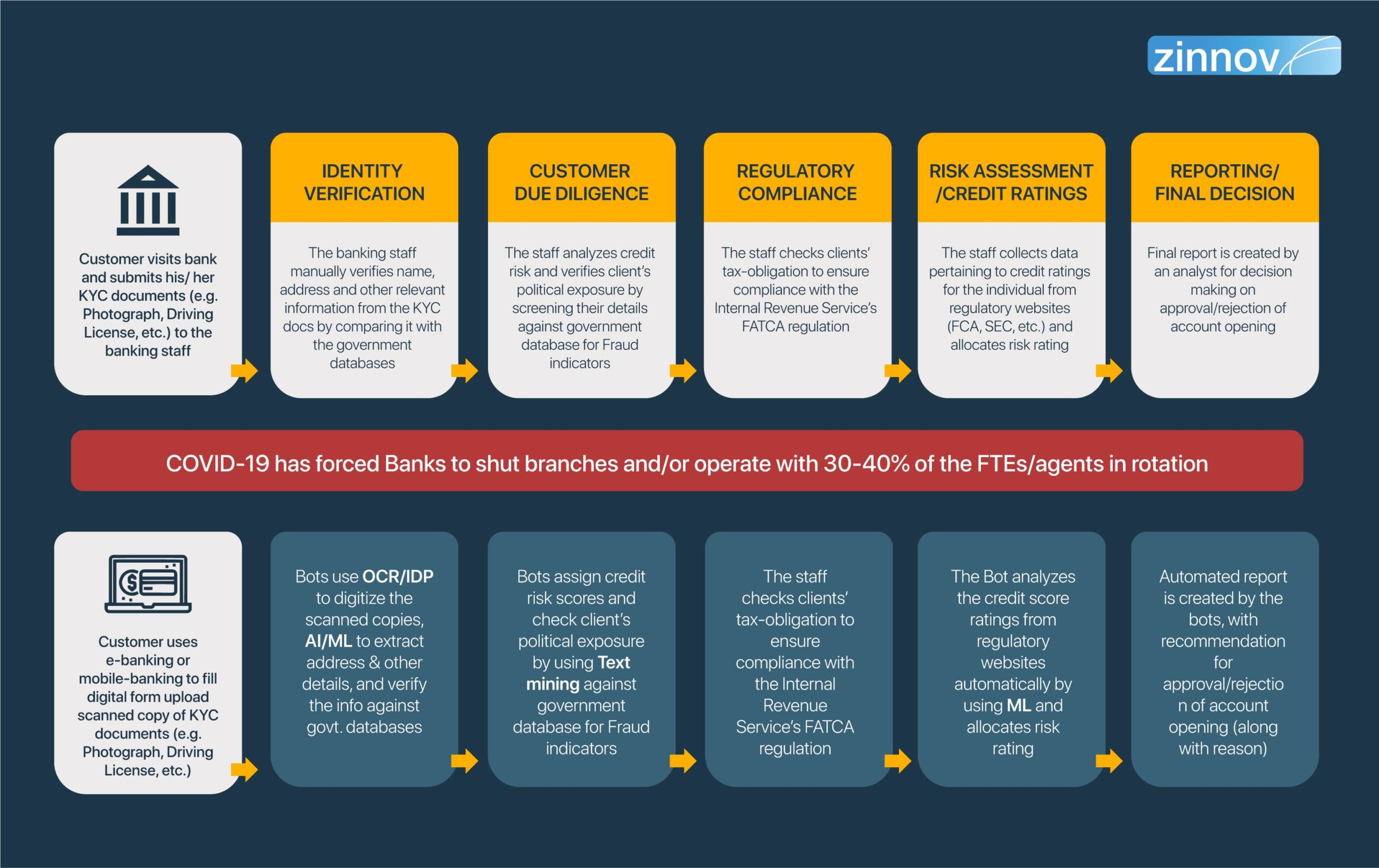 RPA automating processes for Business Continuity