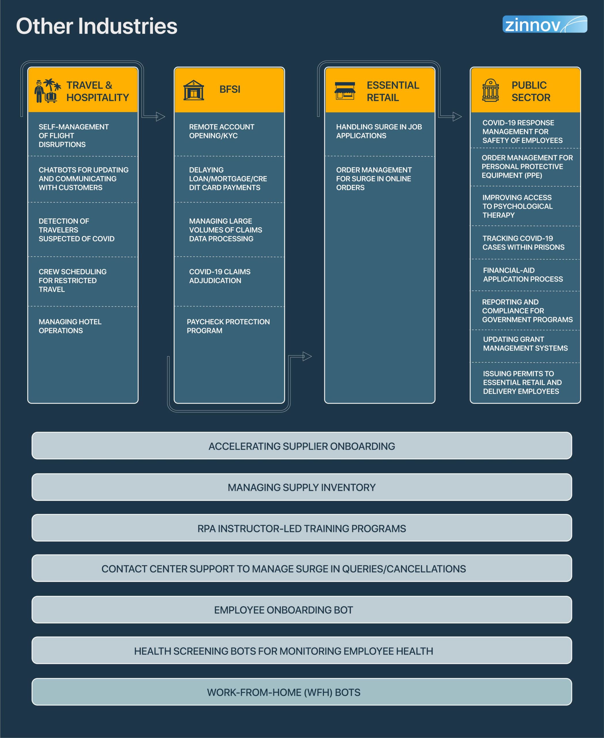 RPA Use Cases Across other Industries