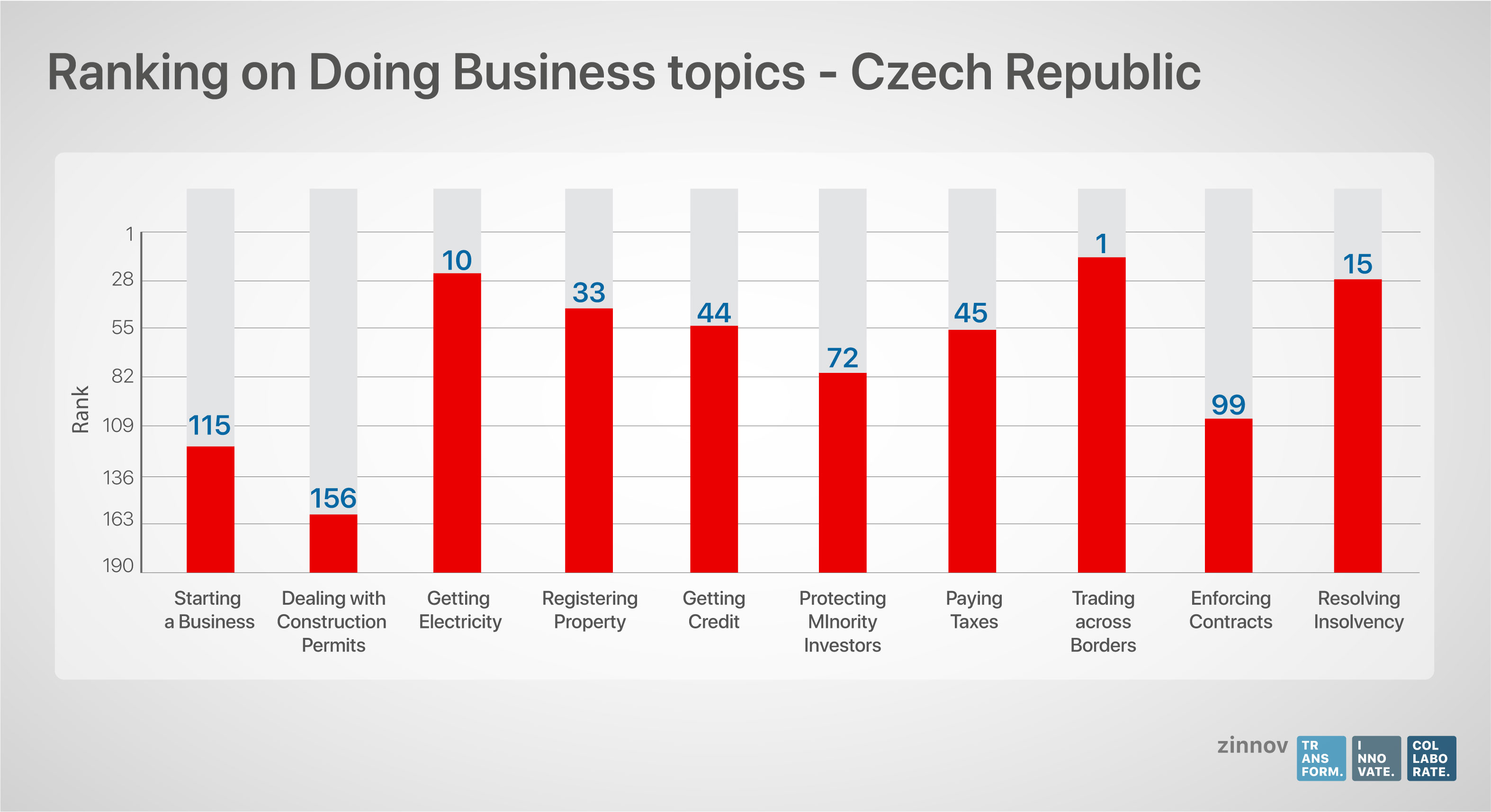 Ranking on doing business topics - Czech Republic