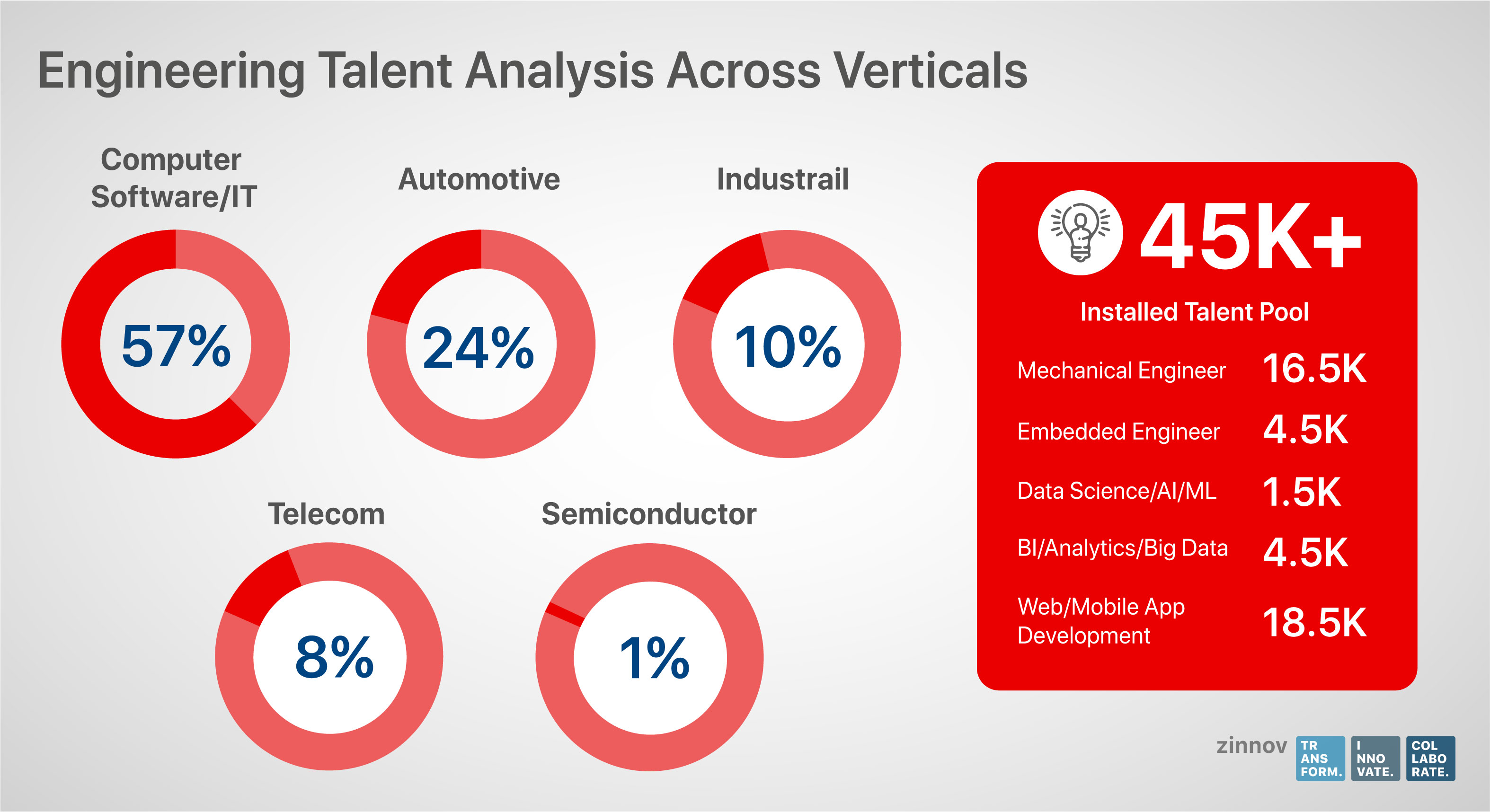 Engineering talent analysis across verticals