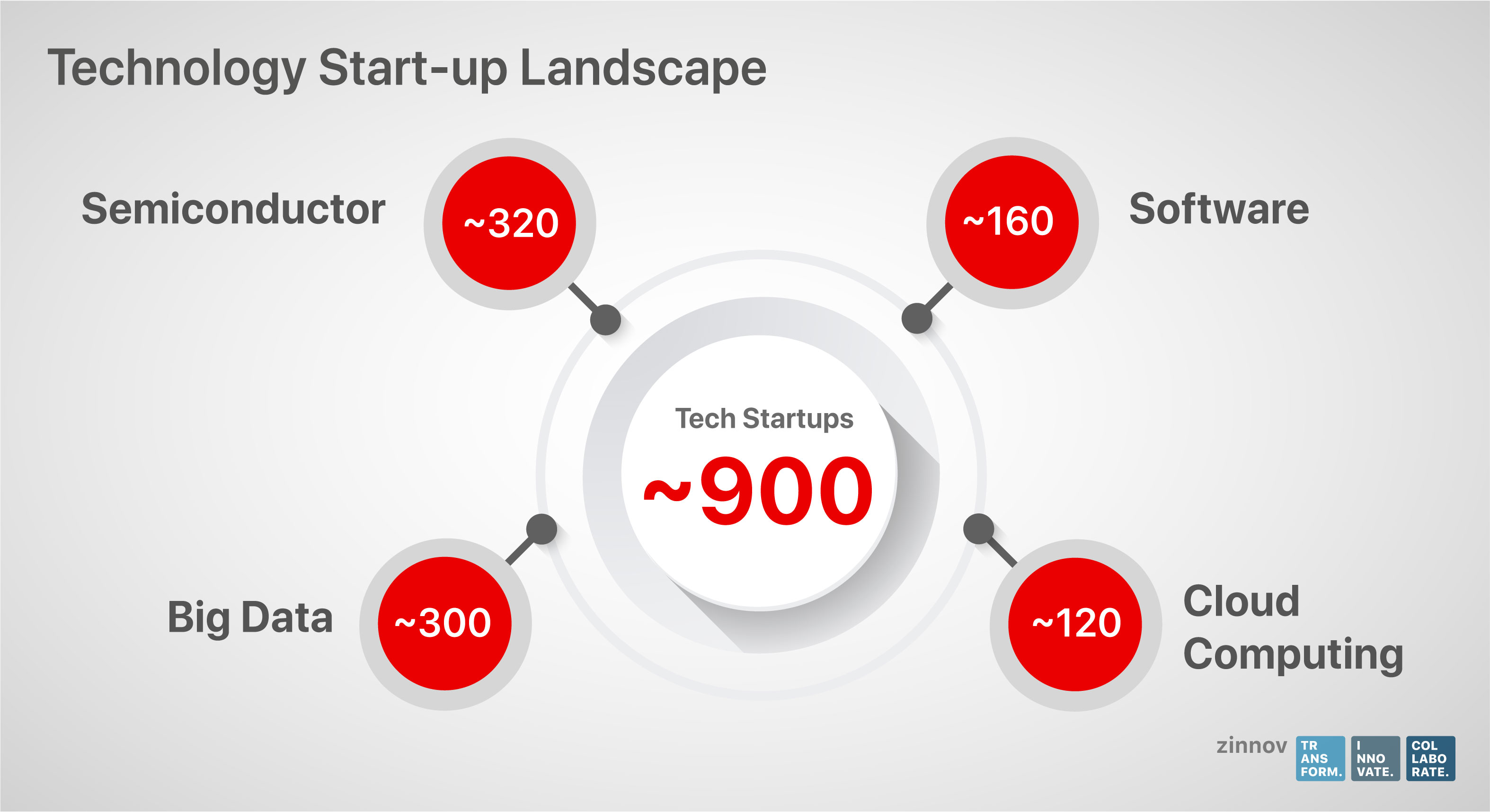 Technology start-up landscape