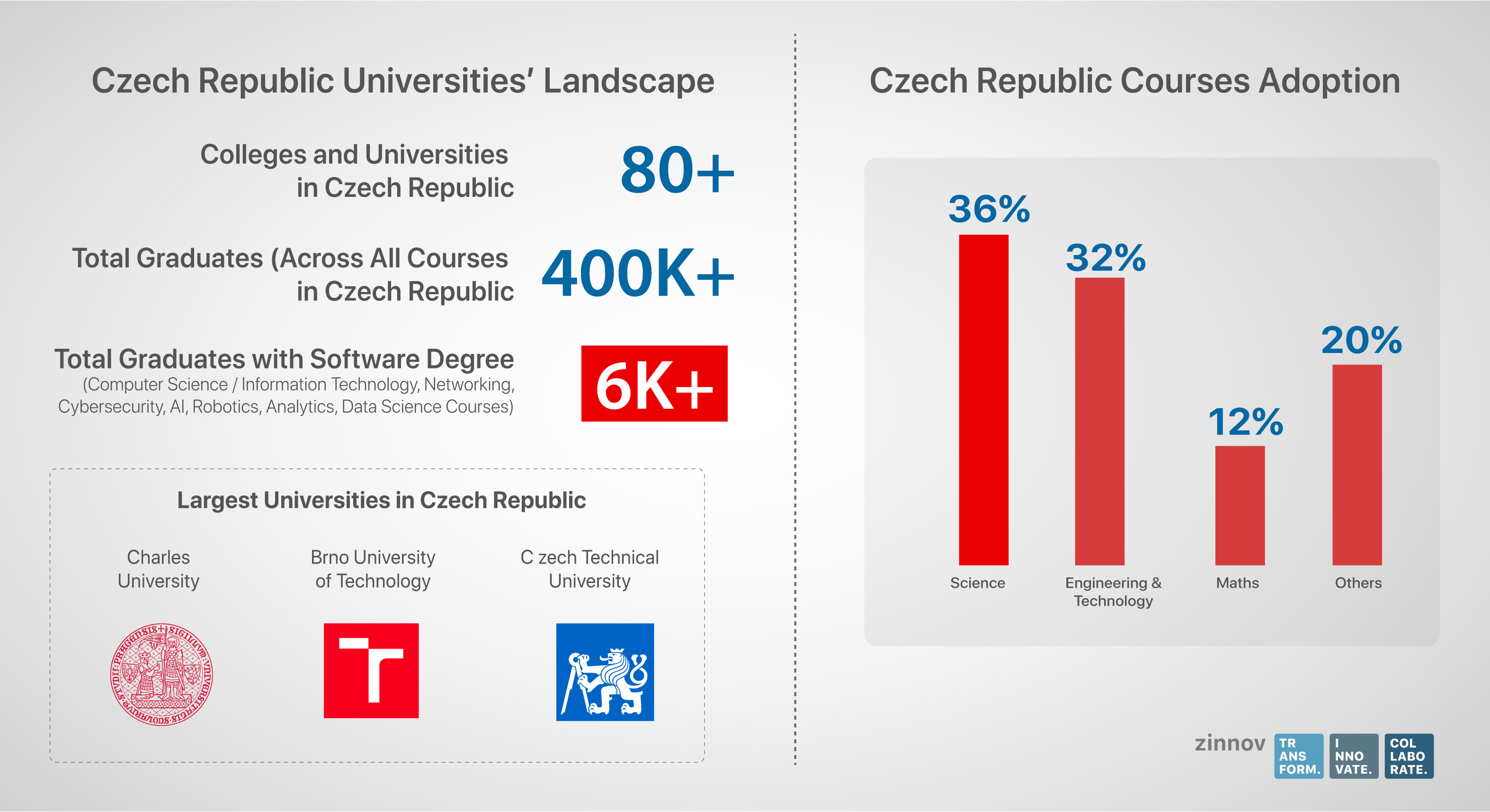 Czech Republic courses adoption