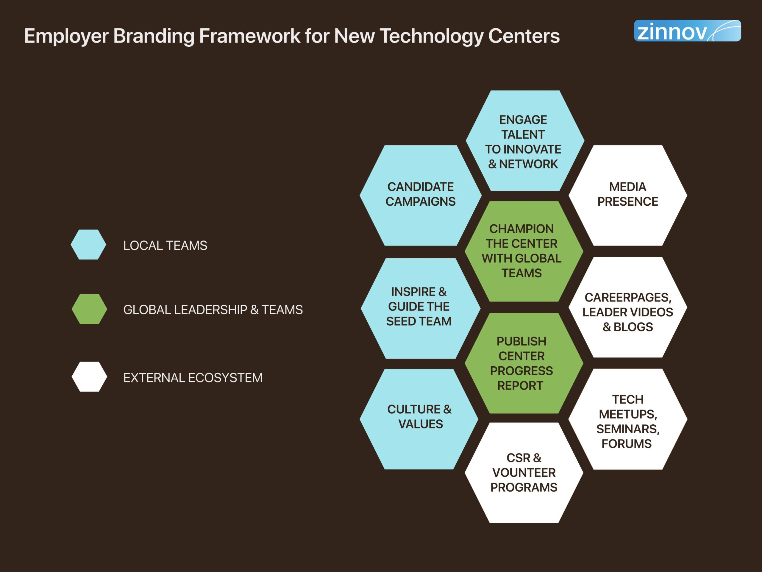 Employer Branding Framework for New Technology Centers 