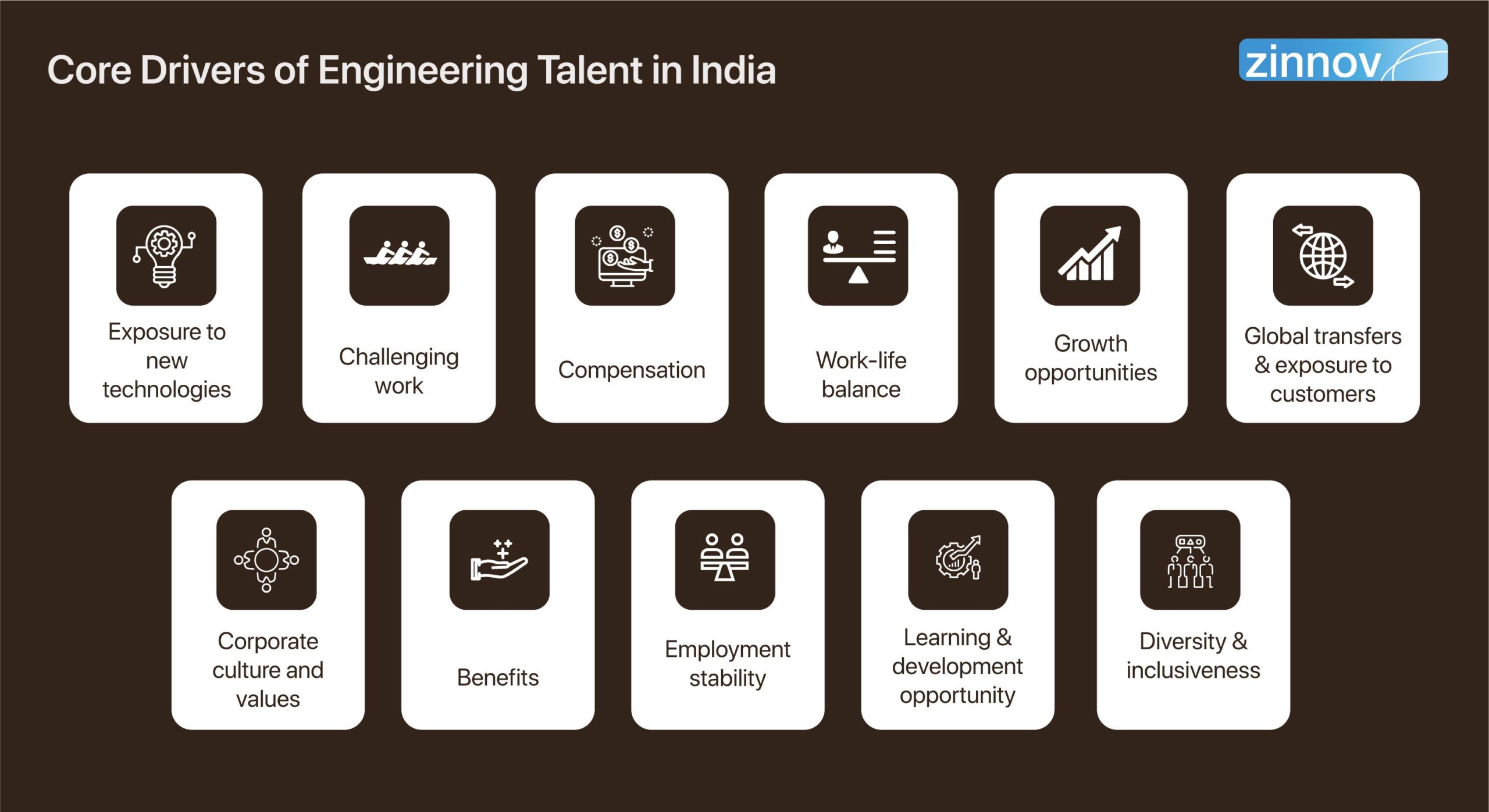 Core drivers of engineering talent in India
