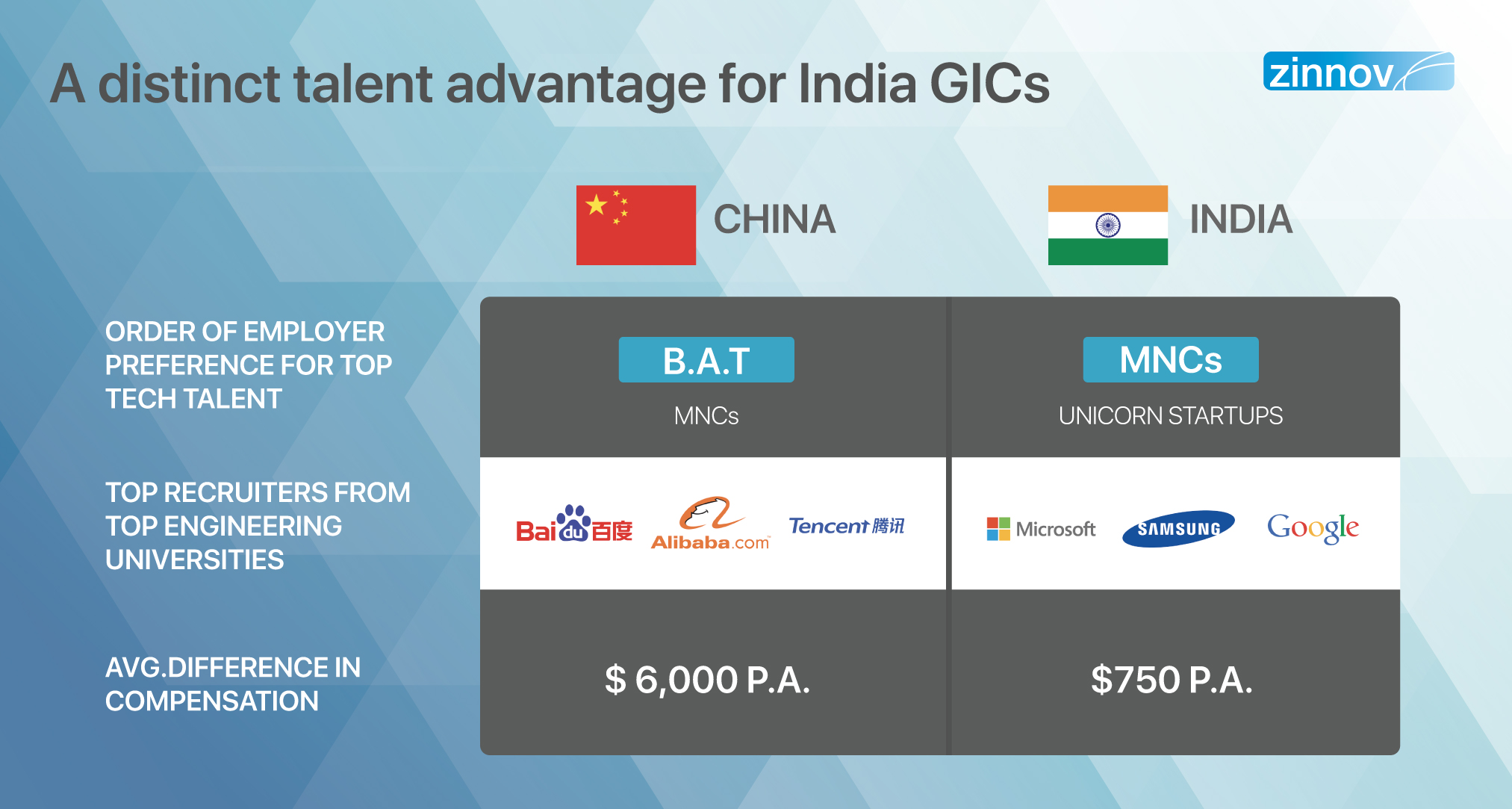 A distinct talent advantages for India GICs