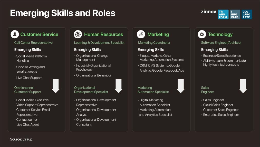 Emerging skills and roles