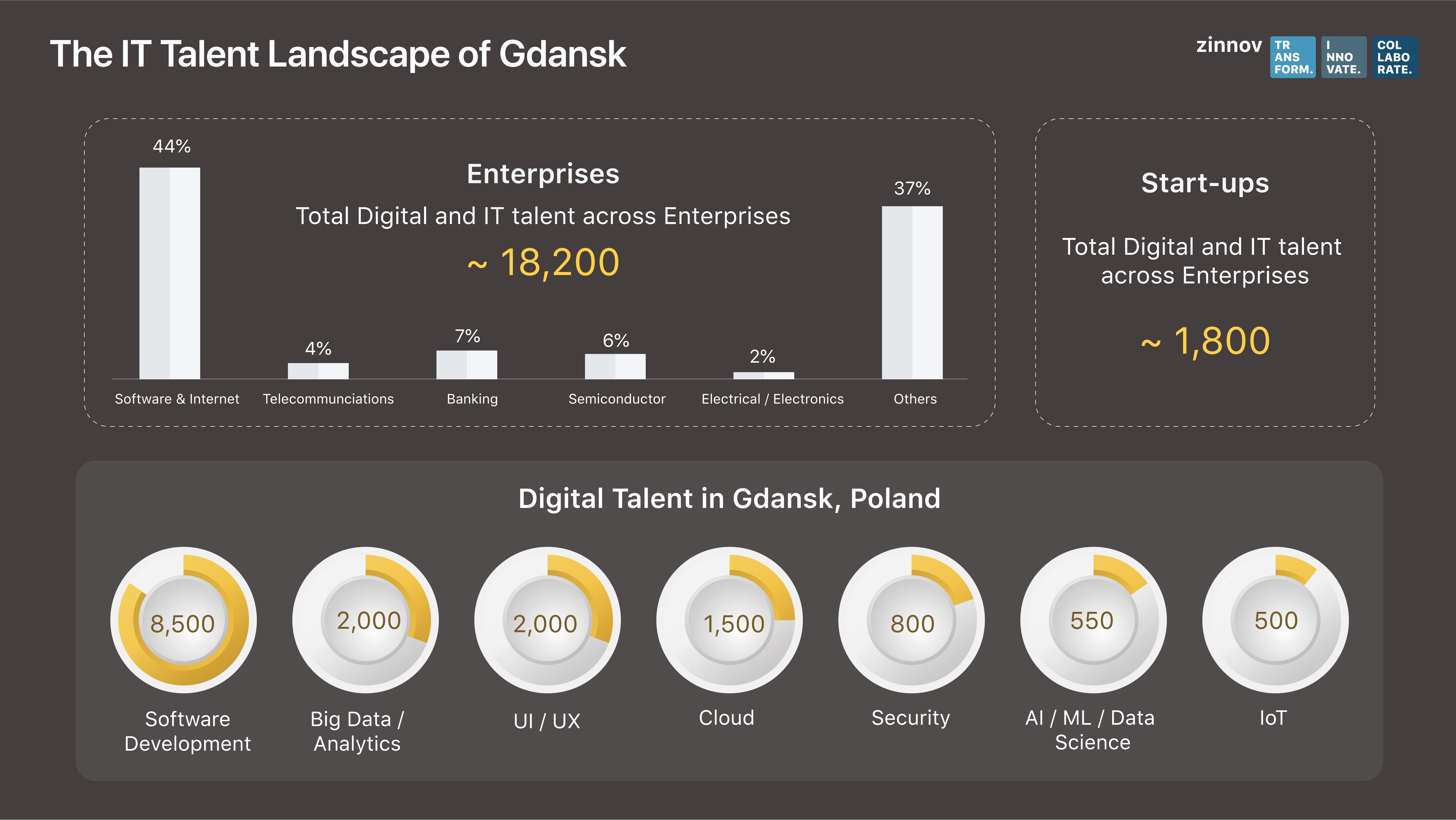 The IT talent landscape of Gdansk