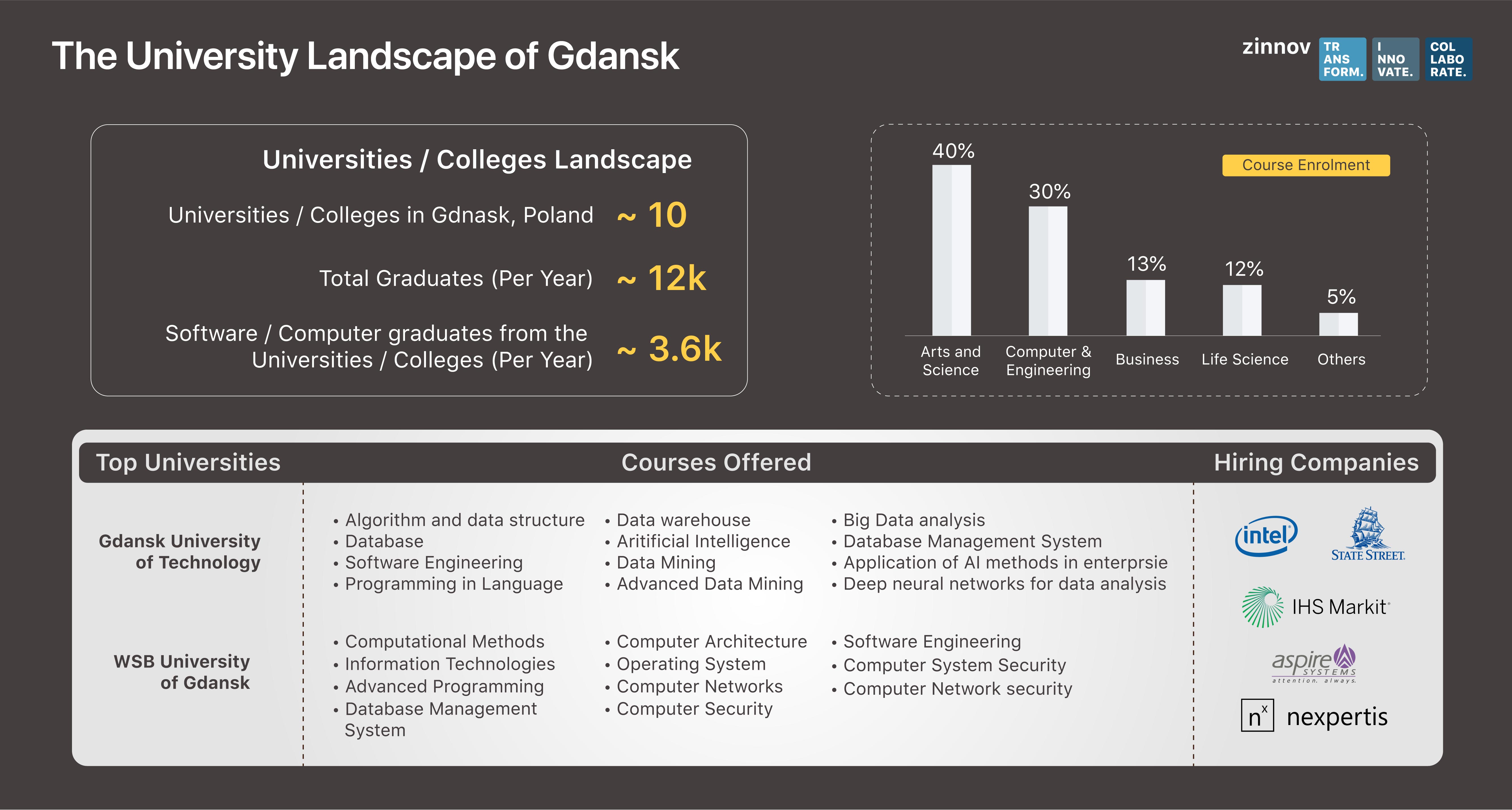 The University landscape of Gdansk