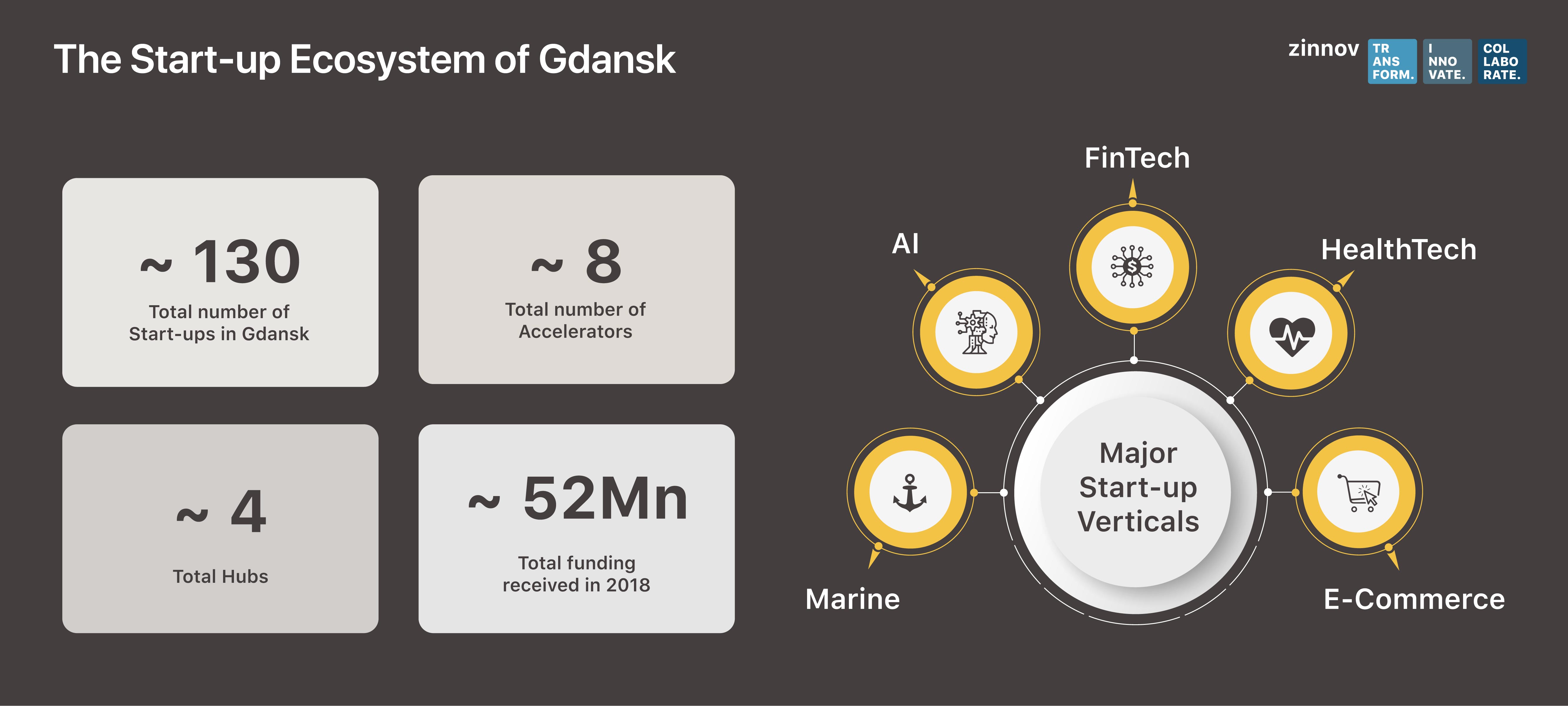 Start-up ecosystem of Gdansk