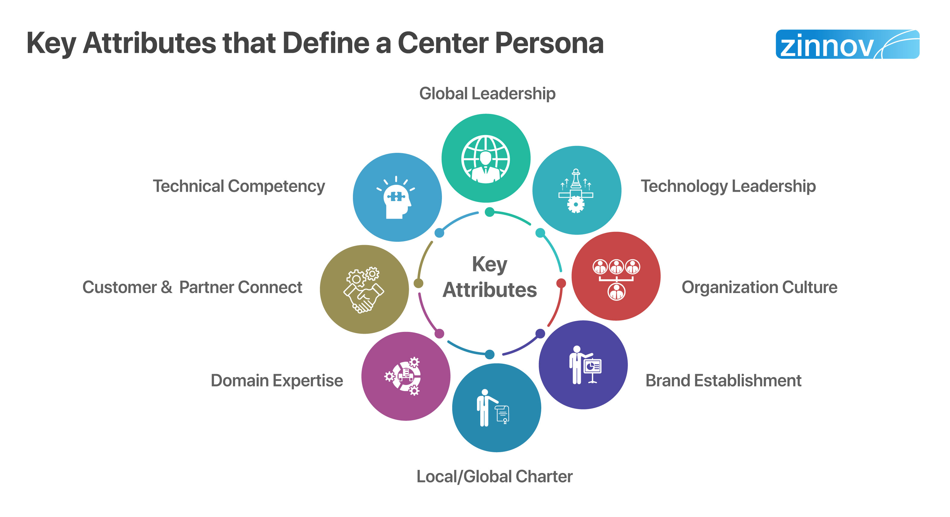 Key attributes that define a center persona