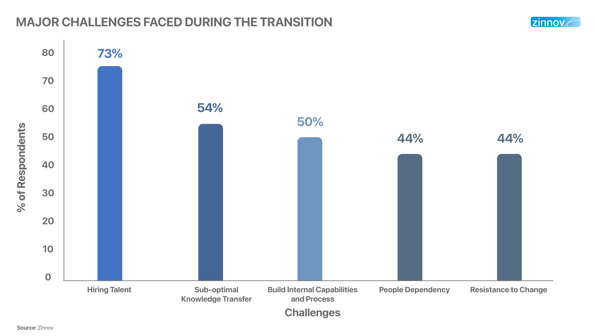 Major challenges faced during the transition 