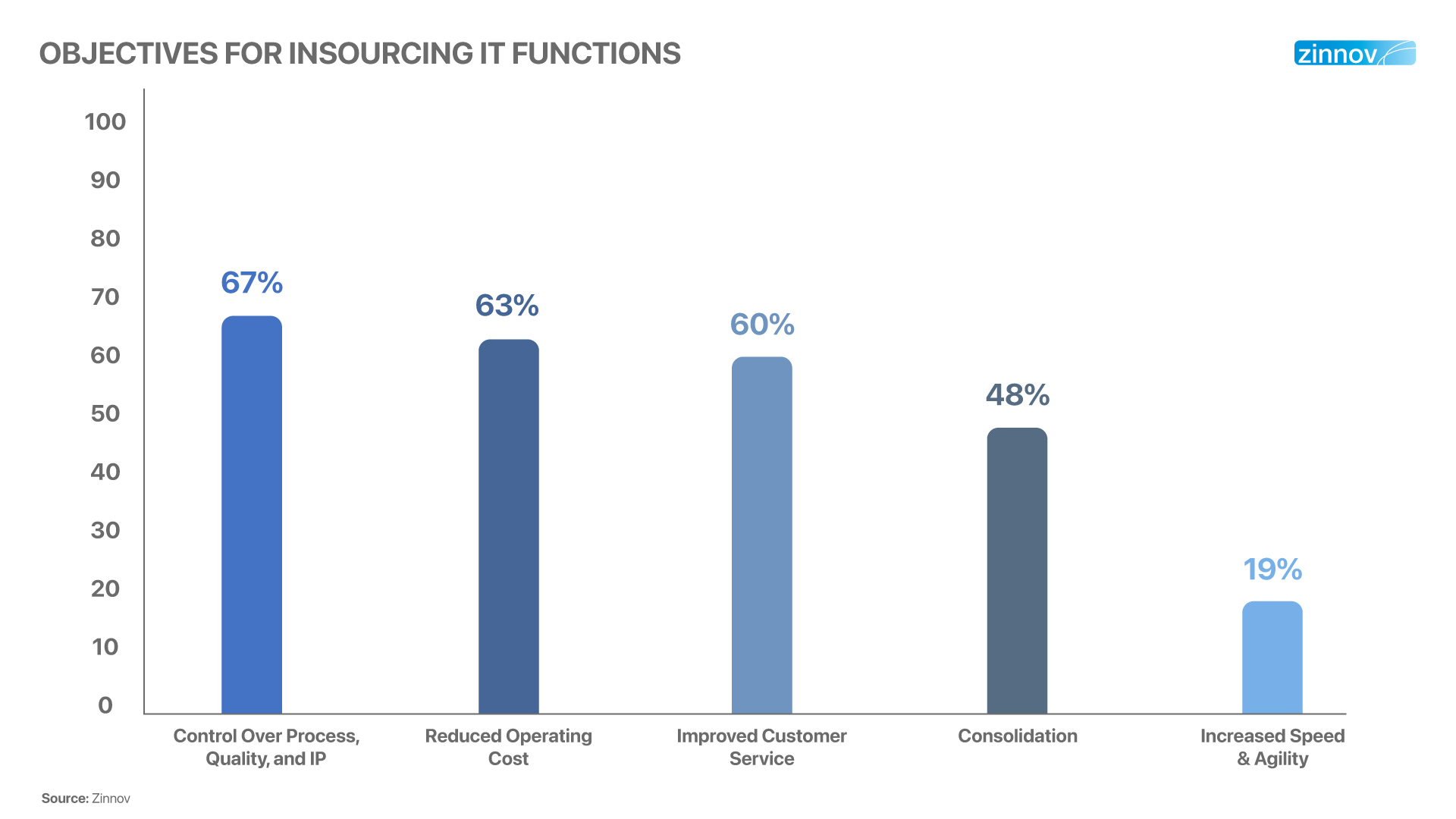 Objective for insourcing IT functions