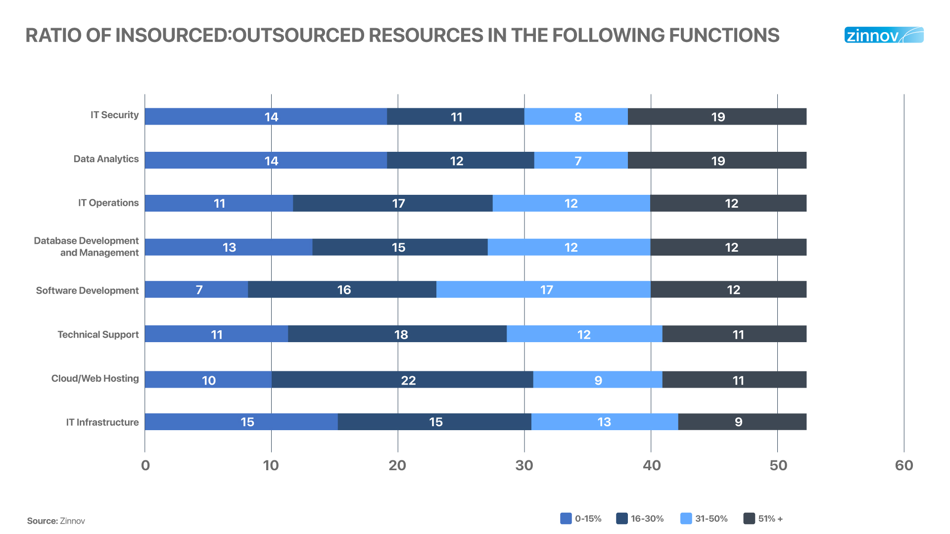 ratio of insourced resources to outsourced resources 

