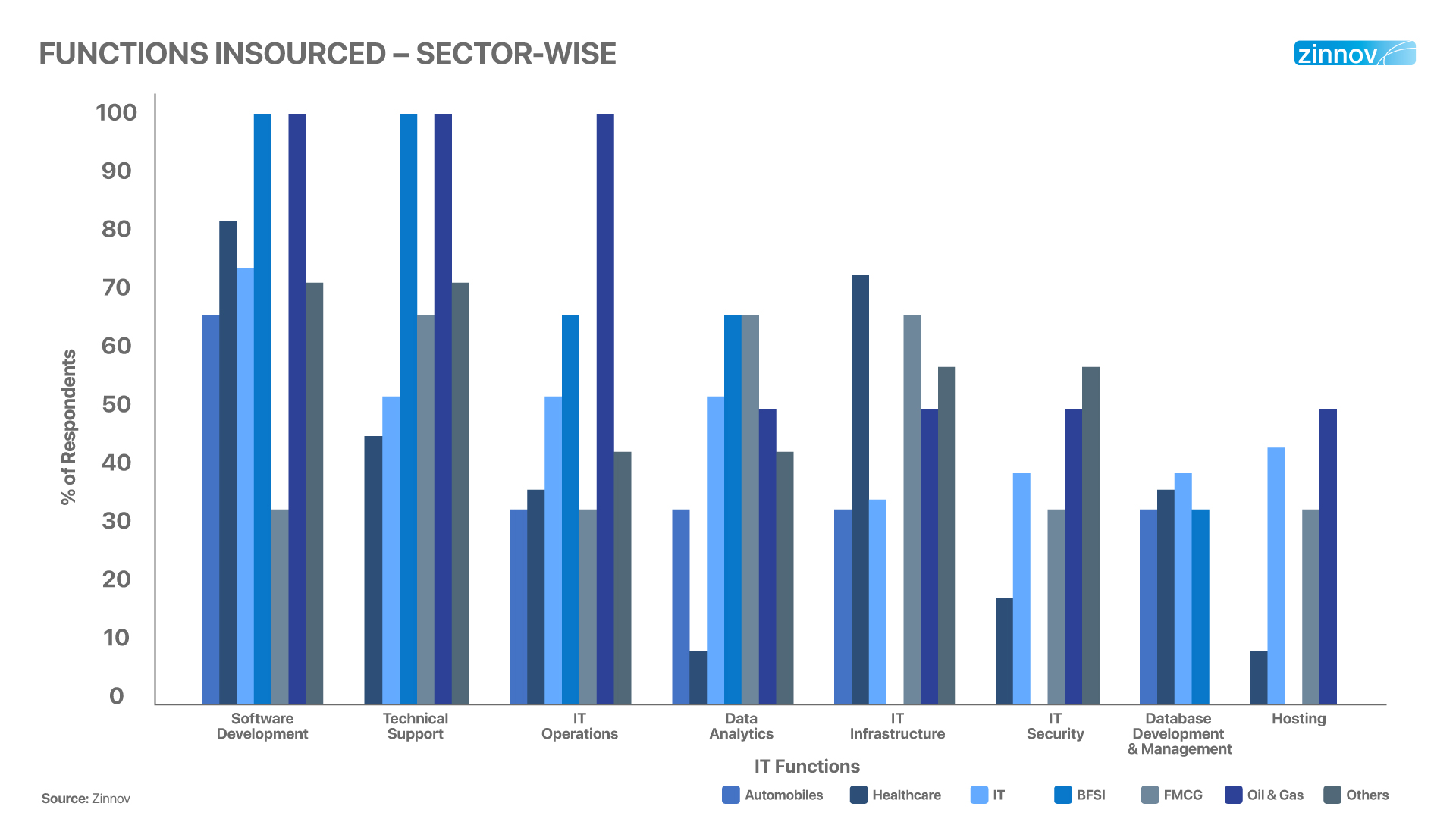 Functions insourced sector wise
