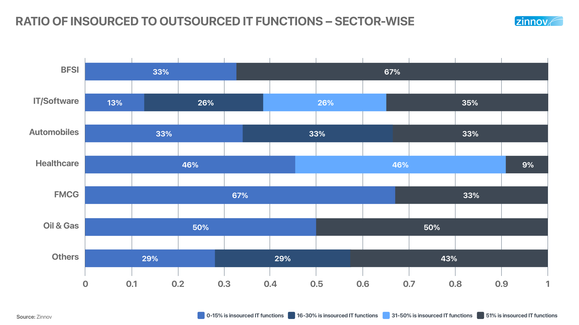 Sector-wise ratio of insourced and outsourced  IT functions
