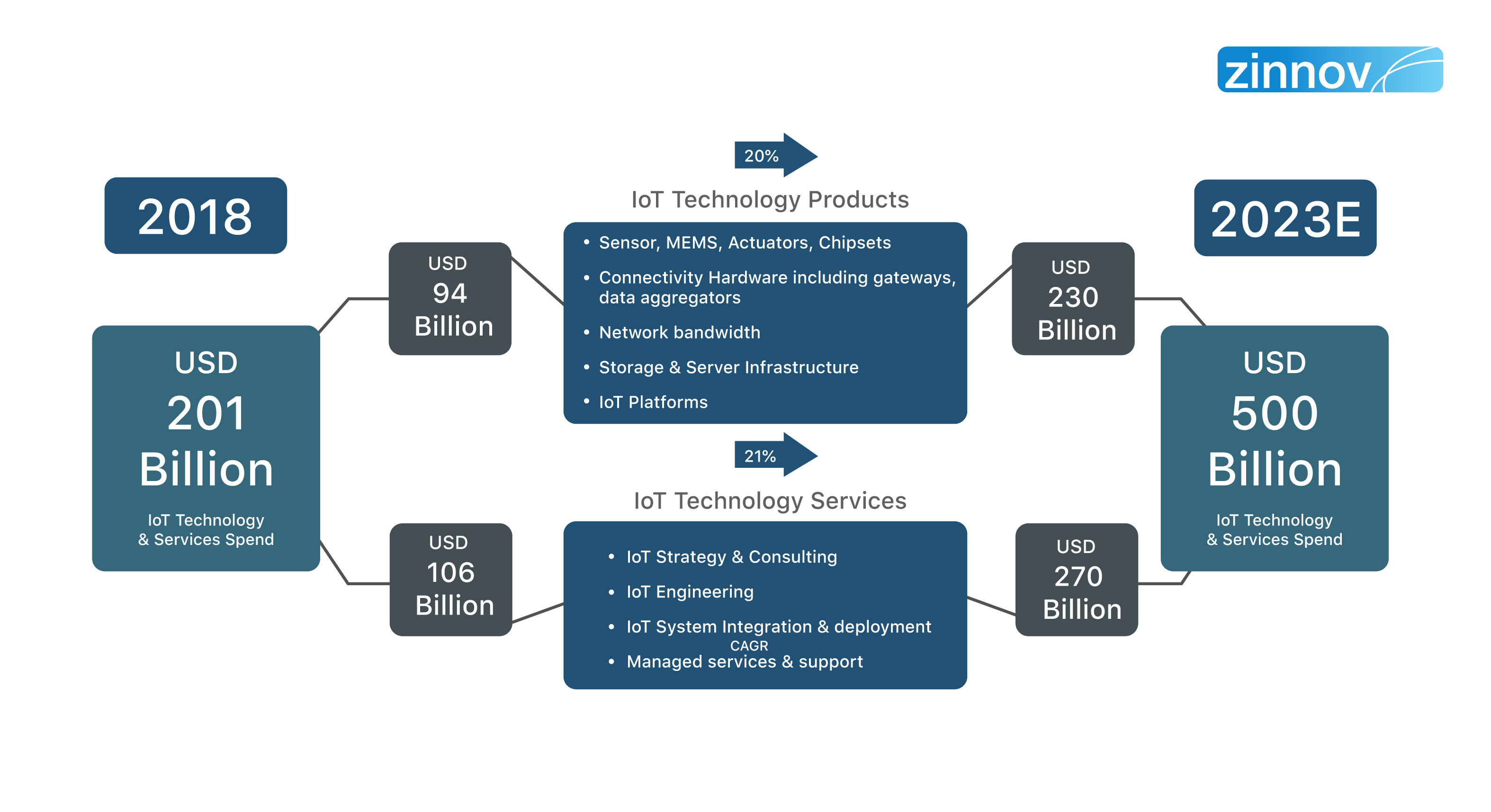 Internet of Things (IoT) - Technology Trend