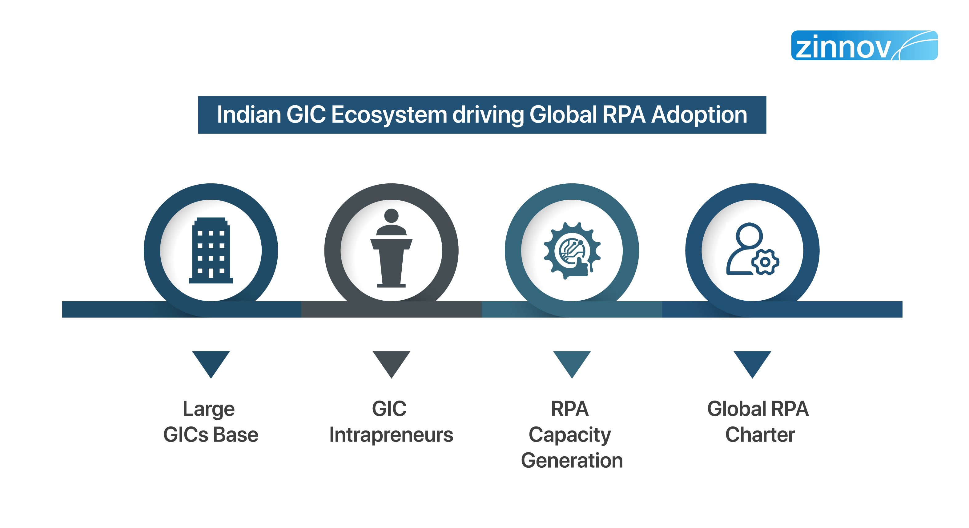 Robotic Process Automation - Technology Trend